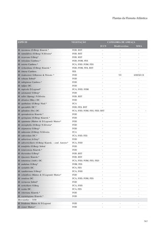 Plantas da Floresta Atlântica




ESPÉCIE                                                  VEGETAÇÃO                        CATEGORIA DE AMEAÇA
                                                                                   IUCN       Biodiversitas     MMA
M. racemosa (O.Berg) Kiaersk.*                           FOD, RST                   -             -               -
M. ramuliflora (O.Berg) N.Silveira*                      FOD, RST                   -             -               -
M. recurvata O.Berg*                                     FOD, RST                   -             -               -
M. reticulata Cambess.*                                  FOD, FOM, FES              -             -               -
M. retorta Cambess.*                                     FCA, FOD, FOM, FES         -             -               -
M. richardiana (O.Berg) Kiaersk.*                        FOD, FOM, FES, RST         -             -               -
M. rimosa Cambess.                                       FES                        -             -               -
M. riodocensis G.Barroso & Peixoto *                     FOD                        -             VU          ANEXO II
M. robusta Sobral*                                       FOD                        -             -               -
M. rubiginosa Cambess.*                                  FOD                        -             -               -
M. rufipes DC.                                           FOD                        -             -               -
M. rupicola D.Legrand*                                   FCA, FOD, FOM              -             -               -
M. salzmannii O.Berg*                                    FOD                        -             -               -
M. selloi (Spreng.) N.Silveira                           FOD, RST                   -             -               -
M. silvatica (Mey.) DC.                                  FOD                        -             -               -
M. spathulata (O.Berg) Nied.*                            FCA                        -             -               -
M. spectabilis DC.*                                      FOD, FES, RST              -             -               -
M. splendens (Sw.) DC.                                   FCA, FOD, FOM, FES, FED, RST             -               -       -
M. sporadosticta Kiaersk.*                               FOD                        -             -               -
M. springiana (O.Berg) Kiaersk.*                         FOD                        -             -               -
M. squamata (Mattos & D.Legrand) Mattos*                 FOD                        -             -               -
M. stictophylla (O.Berg) N.Silveira*                     FOD                        -             -               -
M. stigmatosa O.Berg*                                    FOD                        -             -               -
M. subavenia (O.Berg) N.Silveira                         FCA                        -             -               -
M. subcordata DC.*                                       FCA, FOD, FES              -             -               -
M. subsericea A.Gray*                                    FOD                        -             -               -
M. subverticillaris (O.Berg) Kiaersk. - conf. Autores*   FCA, FOD                   -             -               -
M. tenuifolia (O.Berg) Sobral                            FOD                        -             -               -
M. tenuivenosa Kiaersk.*                                 FOD                        -             -               -
M. thyrsoidea O.Berg*                                    FOD, RST                   -             -               -
M. tijucensis Kiaersk.*                                  FOD, RST                   -             -               -
M. tomentosa (Aubl.) DC.                                 FCA, FOD, FOM, FES, FED    -             -               -
M. undulata O.Berg*                                      FOM, FES                   -             -               -
M. variabilis DC.                                        FCA, FES                   -             -               -
M. vauthieriana O.Berg*                                  FCA, FOD                   -             -               -
M. velutiflora (Mattos & D.Legrand) Mattos*              FOD                        -             -               -
M. venulosa DC.                                          FCA, FOD, FOM, FES         -             -               -
M. verrucosa Sobral*                                     FOD                        -             -               -
M. verticillaris O.Berg                                  FCA, FOD                   -             -               -
M. vestita DC.                                           FCA, FES                   -             -               -
M. vittoriana Kiaersk.*                                  FOD                        -             -               -
M. warmingiana Kiaersk.*                                 FOD                        -             -               -
Myrcianthes – 5/30
M. bradeana Mattos & D.Legrand                           FOD                        -             -               -
M. cionei Mattos*                                        FOD                        -             -               -




                                                                                                                         363
 