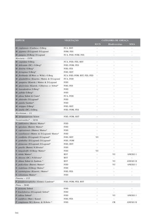ESPÉCIE                                          VEGETAÇÃO                             CATEGORIA DE AMEAÇA
                                                                                IUCN       Biodiversitas     MMA
M. cisplatensis (Cambess.) O.Berg                FCA, RST                        -             -              -
M. gigantea (D.Legrand) D.Legrand                FOM, FES                        -             -              -
M. pungens (O.Berg) D.Legrand                    FCA, FOD, FOM, FES              -             -              -
Myrciaria – 15/30
M. cuspidata O.Berg                              FCA, FOD, FES, RST              -             -              -
M. delicatula (DC.) O.Berg*                      FOD, FOM, FES                   -             -              -
M. disticha O.Berg*                              FOD, FES                        -             -              -
M. ferruginea O.Berg*                            FOD, RST                        -             -              -
M. floribunda (H.West ex Willd.) O.Berg          FCA, FOD, FOM, RST, FES, FED    -             -              -
M. glanduliflora (Kiaersk.) Mattos & D.Legrand   FCA, FOD                        -             -              -
M. guaquiea (Kiaersk.) Mattos & D.Legrand        FOD                             -             -              -
M. glazioviana (Kiaersk.) G.Barroso ex Sobral*   FOD, FES                        -             -              -
M. leucadendron O.Berg*                          FOD                             -             -              -
M. pallida O.Berg*                               FOD                             -             -              -
M. pilosa Sobral & Couto*                        FCA, FOD                        -             -              -
M. plinioides D.Legrand*                         FOD                             -             -              -
M. pumila Gardner*                               FOD                             -             -              -
M. strigipes O.Berg*                             FOD, RST                        -             -              -
M. tenella (DC.) O.Berg                          FOD, FOM, FES                   -             -              -
Myrrhinium – 1/1
M. atropurpureum Schott                          FOD, FOM, RST                   -             -              -
Neomitranthes* – 16/16
N. amblymitra (Burret) Mattos*                   FOD                             -             -              -
N. apiculata (Burret) Mattos*                    FOD                             -             -              -
N. capivariensis (Mattos) Mattos*                FOD                             -             -              -
N. castellanosii (Mattos & D.Legrand) Mattos*    FOD                             -             -              -
N. cordifolia (D.Legrand) D.Legrand*             FOD, RST                       VU             -              -
N. gemballae (D.Legrand) D.Legrand*              FOD, FOM                        -             -              -
N. glomerata (D.Legrand) D.Legrand*              FOD, RST                        -             -              -
N. gracilis (Burret) N.Silveira*                 FOD                             -             -              -
N. langsdorffii (O.Berg) Mattos*                 FOD                            VU             -              -
N. nitida Mattos*                                RST                             -            VU           ANEXO I
N. obscura (DC.) N.Silveira*                     RST                             -             -              -
N. obtusa Sobral & Zambom *                      RST                             -            VU           ANEXO II
N. pedicellata (Burret) Mattos*                  FOD                             -            VU           ANEXO I
N. riedeliana (O.Berg) Mattos*                   FOD                             -             -              -
N. warmingiana (Kiaersk.) Mattos*                FOD, FES                        -             -              -
N. wilsoniana Mattos*                            FOD                             -             -              -
Pimenta – 1/15
P. pseudocaryophyllus (Gomes) Landrum*           FOD, FOM, FES, RST              -             -              -
Plinia – 28/40
P. anonyma Sobral                                FOD                             -             -              -
P. brachybotrya (D.Legrand) Sobral*              FOD                             -             -              -
P. callosa Sobral*                               FOD                             -            VU           ANEXO I
P. cauliflora (Mart.) Kausel                     FOD, FES                        -             -              -
P. complanata M.L.Kawas. & B.Holst *             FOD                             -             CR          ANEXO II




364
 