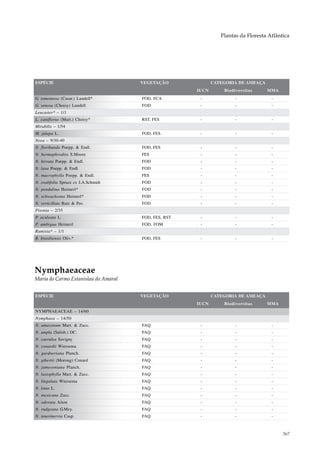 Plantas da Floresta Atlântica




ESPÉCIE                               VEGETAÇÃO              CATEGORIA DE AMEAÇA
                                                      IUCN       Biodiversitas     MMA
G. tomentosa (Casar.) Lundell*        FOD, FCA         -             -               -
G. venosa (Choisy) Lundell            FOD              -             -               -
Leucaster* – 1/1
L. caniflorus (Mart.) Choisy*         RST, FES         -             -               -
Mirabilis – 1/54
M. jalapa L.                          FOD, FES         -             -               -
Neea – 9/30-40
N. floribunda Poepp. & Endl.          FOD, FES         -             -               -
N. hermaphrodita S.Moore              FES              -             -               -
N. hirsuta Poepp. & Endl.             FOD              -             -               -
N. laxa Poepp. & Endl.                FOD              -             -               -
N. macrophylla Poepp. & Endl.         FES              -             -               -
N. ovalifolia Spruce ex J.A.Schmidt   FOD              -             -               -
N. pendulina Heimerl*                 FOD              -             -               -
N. schwackeana Heimerl*               FOD              -             -               -
N. verticillata Ruiz & Pav.           FOD              -             -               -
Pisonia – 2/35
P. aculeata L.                        FOD, FES, RST    -             -               -
P. ambigua Heimerl                    FOD, FOM         -             -               -
Ramisia* – 1/1
R. brasiliensis Oliv.*                FOD, FES         -             -               -




Nymphaeaceae
Maria do Carmo Estanislau do Amaral


ESPÉCIE                               VEGETAÇÃO              CATEGORIA DE AMEAÇA
                                                      IUCN       Biodiversitas     MMA
NYMPHAEACEAE – 14/60
Nymphaea – 14/50
N. amazonum Mart. & Zucc.             FAQ              -             -               -
N. ampla (Salisb.) DC.                FAQ              -             -               -
N. caerulea Savigny                   FAQ              -             -               -
N. conardii Wiersema                  FAQ              -             -               -
N. gardneriana Planch.                FAQ              -             -               -
N. gibertii (Morong) Conard           FAQ              -             -               -
N. jamesoniana Planch.                FAQ              -             -               -
N. lasiophylla Mart. & Zucc.          FAQ              -             -               -
N. lingulata Wiersema                 FAQ              -             -               -
N. lotus L.                           FAQ              -             -               -
N. mexicana Zucc.                     FAQ              -             -               -
N. odorata Aiton                      FAQ              -             -               -
N. rudgeana G.Mey.                    FAQ              -             -               -
N. tenerinervia Casp.                 FAQ              -             -               -



                                                                                          367
 