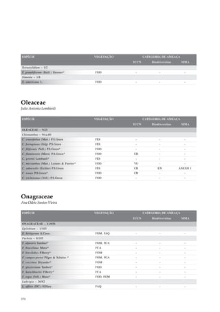 ESPÉCIE                                   VEGETAÇÃO          CATEGORIA DE AMEAÇA
                                                      IUCN       Biodiversitas     MMA
Tetrastylidium – 1/2
T. grandiflorum (Baill.) Sleumer*         FOD          -             -              -
Ximenia – 1/8
X. americana L.                           FOD          -             -              -




Oleaceae
Julio Antonio Lombardi

ESPÉCIE                                   VEGETAÇÃO          CATEGORIA DE AMEAÇA
                                                      IUCN       Biodiversitas     MMA
OLEACEAE – 9/25
Chionanthus – 9/ca.60
C. crassifolius (Mart.) P.S.Green         FES          -             -              -
C. ferrugineus (Gilg) P.S.Green           FES          -             -              -
C. filiformis (Vell.) P.S.Green*          FOD          -             -              -
C. fluminensis (Miers) P.S.Green*         FOD         CR             -              -
C. greenii Lombardi*                      FES          -             -              -
C. micranthus (Mart.) Lozano & Fuertes*   FOD         VU             -              -
C. subsessilis (Eichler) P.S.Green        FES         CR            EN           ANEXO I
C. tenuis P.S.Green*                      FOD         CR             -              -
C. trichotomus (Vell.) P.S.Green          FOD          -             -              -




Onagraceae
Ana Odete Santos Vieira

ESPÉCIE                                   VEGETAÇÃO          CATEGORIA DE AMEAÇA
                                                      IUCN       Biodiversitas     MMA
ONAGRACEAE – 41/656
Epilobium – 1/165
E. hirtigerum A.Cunn.                     FOM, FAQ     -              -             -
Fuchsia – 8/105
F. alpestris Gardner*                     FOM, FCA     -              -             -
F. bracelinae Munz*                       FCA          -              -             -
F. brevilobes P.Berry*                    FOM          -              -             -
F. campos-portoi Pilger & Schulze *       FOM, FCA     -              -             -
F. coccinea Dryander*                     FOM          -              -             -
F. glazioviana Taubert*                   FOD          -              -             -
F. hatschbachii P.Berry*                  FCA          -              -             -
F. regia (Vell.) Munz*                    FOD, FOM     -              -             -
Ludwigia – 26/82
L. affinis (DC.) H.Hara                   FAQ          -              -             -



370
 