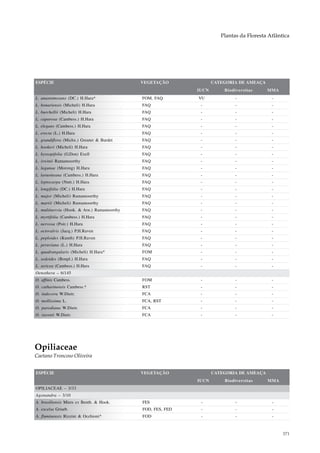 Plantas da Floresta Atlântica




ESPÉCIE                                     VEGETAÇÃO              CATEGORIA DE AMEAÇA
                                                            IUCN       Biodiversitas     MMA
L. anastomosans (DC.) H.Hara*               FOM, FAQ        VU              -              -
L. bonariensis (Micheli) H.Hara             FAQ              -              -              -
L. burchellii (Micheli) H.Hara              FAQ              -              -              -
L. caparosa (Cambess.) H.Hara               FAQ              -              -              -
L. elegans (Cambess.) H.Hara                FAQ              -              -              -
L. erecta (L.) H.Hara                       FAQ              -              -              -
L. grandiflora (Michx.) Greuter & Burdet    FAQ              -              -              -
L. hookeri (Micheli) H.Hara                 FAQ              -              -              -
L. hyssopifolia (G.Don) Exell               FAQ              -              -              -
L. irwinii Ramamoorthy                      FAQ              -              -              -
L. lagunae (Morong) H.Hara                  FAQ              -              -              -
L. laruotteana (Cambess.) H.Hara            FAQ              -              -              -
L. leptocarpa (Nutt.) H.Hara                FAQ              -              -              -
L. longifolia (DC.) H.Hara                  FAQ              -              -              -
L. major (Micheli) Ramamoorthy              FAQ              -              -              -
L. martii (Micheli) Ramamoorthy             FAQ              -              -              -
L. multinervia (Hook. & Arn.) Ramamoorthy   FAQ              -              -              -
L. myrtifolia (Cambess.) H.Hara             FAQ              -              -              -
L. nervosa (Poir.) H.Hara                   FAQ              -              -              -
L. octovalvis (Jacq.) P.H.Raven             FAQ              -              -              -
L. peploides (Kunth) P.H.Raven              FAQ              -              -              -
L. peruviana (L.) H.Hara                    FAQ              -              -              -
L. quadrangularis (Micheli) H.Hara*         FOM              -              -              -
L. sedoides (Bonpl.) H.Hara                 FAQ              -              -              -
L. sericea (Cambess.) H.Hara                FAQ              -              -              -
Oenothera – 6/145
O. affinis Cambess.                         FOM              -              -              -
O. catharinensis Cambess.*                  RST              -              -              -
O. indecora W.Dietr.                        FCA              -              -              -
O. mollissima L.                            FCA, RST         -              -              -
O. parodiana W.Dietr.                       FCA              -              -              -
O. ravenii W.Dietr.                         FCA              -              -              -




Opiliaceae
Caetano Troncoso Oliveira


ESPÉCIE                                     VEGETAÇÃO              CATEGORIA DE AMEAÇA
                                                            IUCN       Biodiversitas     MMA
OPILIACEAE – 3/33
Agonandra – 3/10
A. brasiliensis Miers ex Benth. & Hook.     FES              -              -              -
A. excelsa Griseb.                          FOD, FES, FED    -              -              -
A. fluminensis Rizzini & Occhioni*          FOD              -              -              -



                                                                                                371
 