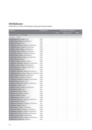 Orchidaceae
Fábio de Barros, Vinícius Trettel Rodrigues & João Aguiar Nogueira Batista

ESPÉCIE                                              VEGETAÇÃO                      CATEGORIA DE AMEAÇA
                                                                             IUCN       Biodiversitas     MMA
ORCHIDACEAE – 1.257/24.900
Acianthera – 78/140
A. acuminatipetala (A.Samp.) Luer*                   FOD                      -             -              -
A. adirii (Brade) Pridgeon & M.W.Chase*              FOD                      -             -              -
A. alborosea (Kraenzl.) Luer*                        FOD                      -             -              -
A. alligatorifera (Rchb.f.) Pridgeon & M.W.Chase*    FOD                      -             -              -
A. antennata (Garay) Pridgeon & M.W.Chase*           FOD                      -             -              -
A. aphthosa (Lindl.) Pridgeon & M.W.Chase            FOM                      -             -              -
A. auriculata (Lindl.) Pridgeon & M.W.Chase          FOM                      -             -              -
A. aveniformis (Hoehne) C.N.Gonç. & Waechter         FOM                      -             -              -
A. binotii (Regel) Pridgeon & M.W.Chase*             FOD                      -             -              -
A. brachyloba (Hoehne) Pridgeon & M.W.Chase*         FOD                      -             -              -
A. bragae (Ruschi) F.Barros*                         FOD                      -             -              -
A. caldensis (Hoehne & Schltr.) F.Barros*            FOM                      -             -              -
A. capanemae (Barb.Rodr.) Pridgeon & M.W.Chase*      FOD                      -             -              -
A. capillaris (Lindl.) Pridgeon & M.W.Chase*         FOD                      -             -              -
A. crinita (Barb.Rodr.) Pridgeon & M.W.Chase*        FOM                      -             -              -
A. cristata (Barb.Rodr.) Luer*                       FOD                      -             -              -
A. cryptantha (Barb.Rodr.) Pridgeon & M.W.Chase*     FOM                      -             -              -
A. cryptophoranthoides (Loefgr.) Pridgeon & M.W.Chase* FOM                    -             -              -
A. duartei (Hoehne) Pridgeon & M.W.Chase*            FOD                      -             -              -
A. dutrae (Pabst) C.N.Conç. & Waechter*              FOM                      -             -              -
A. exarticulata (Barb.Rodr.) Pridgeon & M.W.Chase*   FOM                      -             -              -
A. exdrasii (Luer & Toscano) Luer*                   FOD                      -             -              -
A. fenestrara (Barb.Rodr.) Pridgeon & M.W.Chase*     FOD                      -             -              -
A. glanduligera (Lindl.) Luer*                       FOM                      -             -              -
A. glumacea (Lindl.) Pridgeon & M.W.Chase*           FOD                      -             -              -
A. gracilisepala (Brade) Luer*                       FES                      -             -              -
A. guimaraensii (Brade) F.Barros*                    FOD                      -             -              -
A. heliconiscapa (Hoehne) F.Barros*                  FOM                      -             -              -
A. heringeri (Hoehne) F.Barros                       FOM                      -             -              -
A. hoffmannseggiana (Rchb.f.) Luer*                  FOM                      -             -              -
A. hygrophila (Berb.Rodr.) Pridgeon & M.W.Chase      FOM                      -             -              -
A. hystrix (Kraenzl.) F.Barros*                      FOD                      -             -              -
A. johannensis (Barb.Rodr.) Pridgeon & M.W.Chase     AFL                      -             -              -
A. jordanensis (Brade) F.Barros*                     FOM                      -             -              -
A. karlii (Pabst) C.N.Conç. & Waechter*              FOD                      -             -              -
A. klotzschiana (Rchb.f.) Pridgeon & M.W.Chase       FOM                      -             -              -
A. leptotifolia (Barb.Rodr.) Pridgeon & M.W.Chase    FOM                      -             -              -
A. limae (Porto & Brade) Pridgeon & M.W.Chase*       FOD                      -             -              -
A. luteola (Lindl.) Pridgeon & M.W.Chase             FOM                      -             -              -
A. macropoda (Barb.Rodr.) Pridgeon & M.W.Chase*      FOM                      -             -              -
A. macuconensis (Barb.Rodr.) F.Barros*               FOD                      -             -              -



372
 