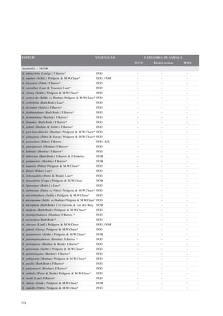 ESPÉCIE                                                 VEGETAÇÃO          CATEGORIA DE AMEAÇA
                                                                    IUCN       Biodiversitas     MMA
Anathallis – 54/100
A. adenochila (Loefgr.) F.Barros*                       FOD          -             -              -
A. aquinoi (Schltr.) Pridgeon & M.W.Chase*              FOD, FOM     -             -              -
A. bleyensis (Pabst) F.Barros*                          FOD          -             -              -
A. carvalhoi (Luer & Toscano) Luer*                     FOD          -             -              -
A. citrina (Schltr.) Pridgeon & M.W.Chase*              FOD          -             -              -
A. corticicola (Schltr. ex Hoehne) Pridgeon & M.W.Chase* FOD         -             -              -
A. crebrifolia (Barb.Rodr.) Luer*                       FOD          -             -              -
A. dryadum (Schltr.) F.Barros*                          FOD          -             -              -
A. ferdinandiana (Barb.Rodr.) F.Barros*                 FOD          -             -              -
A. fernandiana (Hoehne) F.Barros*                       FOD          -             -              -
A. flammea (Barb.Rodr.) F.Barros*                       FOD          -             -              -
A. gehrtii (Hoehne & Schltr.) F.Barros*                 FOD          -             -              -
A. gert-hatschbachii (Hoehne) Pridgeon & M.W.Chase* FOD              -             -              -
A. githaginea (Pabst & Garay) Pridgeon & M.W.Chase* FOD              -             -              -
A. graveolens (Pabst) F.Barros                          FOD, AFL     -             -              -
A. guarujaensis (Hoehne) F.Barros*                      FOD          -             -              -
A. helmutii (Hoehne) F.Barros*                          FOD          -             -              -
A. imbricata (Barb.Rodr.) F.Barros & F.Pinheiro         FOM          -             -              -
A. jordanensis (Hoehne) F.Barros*                       FOM          -             -              -
A. kautskyi (Pabst) Pridgeon & M.W.Chase*               FOD          -             -              -
A. kleinii (Pabst) Luer*                                FOD          -             -              -
A. lichenophila (Porto & Brade) Luer*                   FOD          -             -              -
A. linearifolia (Cogn.) Pridgeon & M.W.Chase            FOM          -             -              -
A. liparanges (Rchb.f.) Luer*                           FOD          -             -              -
A. malmeana (Dutra ex Pabst) Pridgeon & M.W.Chase* FOD               -             -              -
A. microblephara (Schltr.) Pridgeon & M.W.Chase*        FOD          -             -              -
A. microgemma (Schltr. ex Hoehne) Pridgeon & M.W.Chase* FOD          -             -              -
A. microphyta (Barb.Rodr.) C.O.Azevedo & van den Berg   FOM          -             -              -
A. modesta (Barb.Rodr.) Pridgeon & M.W.Chase*           FOD          -             -              -
A. montipelladensis (Hoehne) F.Barros *                 FOD          -             -              -
A. nectarifera Barb.Rodr.*                              FOD          -             -              -
A. obovata (Lindl.) Pridgeon & M.W.Chase                FOD, FOM     -             -              -
A. pabstii (Garay) Pridgeon & M.W.Chase*                FOD          -             -              -
A. paranaensis (Schltr.) Pridgeon & M.W.Chase*          FOM          -             -              -
A. paranapiacabensis (Hoehne) F.Barros *                FOD          -             -              -
A. peroupavae (Hoehne & Brade) F.Barros*                FOD          -             -              -
A. petersiana (Schltr.) Pridgeon & M.W.Chase*           FOD          -             -              -
A. piratiningana (Hoehne) F.Barros*                     FOD          -             -              -
A. pubipetala (Hoehne) Pridgeon & M.W.Chase*            FOD          -             -              -
A. pusilla (Barb.Rodr.) F.Barros*                       FOD          -             -              -
A. puttemansii (Hoehne) F.Barros*                       FOD          -             -              -
A. radialis (Porto & Brade) Pridgeon & M.W.Chase*       FOD          -             -              -
A. reedii (Luer) F.Barros*                              FOD          -             -              -
A. rubens (Lindl.) Pridgeon & M.W.Chase*                FOM          -             -              -
A. rudolfii (Pabst) Pridgeon & M.W.Chase*               FOD          -             -              -




374
 