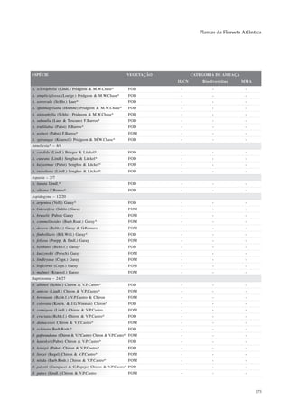 Plantas da Floresta Atlântica




ESPÉCIE                                                 VEGETAÇÃO          CATEGORIA DE AMEAÇA
                                                                    IUCN       Biodiversitas     MMA
A. sclerophylla (Lindl.) Pridgeon & M.W.Chase*           FOD         -             -               -
A. simpliciglossa (Loefgr.) Pridgeon & M.W.Chase*        FOD         -             -               -
A. sororcula (Schltr.) Luer*                             FOD         -             -               -
A. spannageliana (Hoehne) Pridgeon & M.W.Chase*          FOD         -             -               -
A. stictophylla (Schltr.) Pridgeon & M.W.Chase*          FOD         -             -               -
A. subnulla (Luer & Toscano) F.Barros*                   FOD         -             -               -
A. trullilabia (Pabst) F.Barros*                         FOD         -             -               -
A. welteri (Pabst) F.Barros*                             FOM         -             -               -
A. ypirangae (Kraenzl.) Pridgeon & M.W.Chase*            FOD         -             -               -
Anneliesia* – 4/4
A. candida (Lindl.) Brieger & Lückel*                    FOD         -             -               -
A. cuneata (Lindl.) Senghas & Lückel*                    FOD         -             -               -
A. kayasimae (Pabst) Senghas & Lückel*                   FOD         -             -               -
A. russeliana (Lindl.) Senghas & Lückel*                 FOD         -             -               -
Aspasia – 2/7
A. lunata Lindl.*                                        FOD         -             -               -
A. silvana F.Barros*                                     FOD         -             -               -
Aspidogyne – 12/20
A. argentea (Vell.) Garay*                               FOD         -             -               -
A. bidentifera (Schltr.) Garay                           FOM         -             -               -
A. bruxelii (Pabst) Garay                                FOM         -             -               -
A. commelinoides (Barb.Rodr.) Garay*                     FOM         -             -               -
A. decora (Rchb.f.) Garay & G.Romero                     FOM         -             -               -
A. fimbrillaris (B.S.Will.) Garay*                       FOD         -             -               -
A. foliosa (Poepp. & Endl.) Garay                        FOM         -             -               -
A. hylibates (Rchb.f.) Garay*                            FOD         -             -               -
A. kuczynskii (Porsch) Garay                             FOM         -             -               -
A. lindleyana (Cogn.) Garay                              FOM         -             -               -
A. logicornu (Cogn.) Garay                               FOM         -             -               -
A. malmei (Kraenzl.) Garay                               FOM         -             -               -
Baptistonia – 24/27
B. albinoi (Schltr.) Chiron & V.P.Castro*                FOD         -             -               -
B. amicta (Lindl.) Chiron & V.P.Castro*                  FOM         -             -               -
B. brieniana (Rchb.f.) V.P.Castro & Chiron               FOM         -             -               -
B. colorata (Koern. & J.G.Winman) Chiron*                FOD         -             -               -
B. cornigera (Lindl.) Chiron & V.P.Castro                FOM         -             -               -
B. cruciata (Rchb.f.) Chiron & V.P.Castro*               FOD         -             -               -
B. damacenoi Chiron & V.P.Castro*                        FOM         -             -               -
B. echinata Barb.Rodr.*                                  FOD         -             -               -
B. gutfreundiana (Chiron & V.P.Castro) Chiron & V.P.Castro* FOM      -             -               -
B. kautskyi (Pabst) Chiron & V.P.Castro*                 FOD         -             -               -
B. leinigii (Pabst) Chiron & V.P.Castro*                 FOD         -             -               -
B. lietzei (Regel) Chiron & V.P.Castro*                  FOM         -             -               -
B. nitida (Barb.Rodr.) Chiron & V.P.Castro*              FOM         -             -               -
B. pabstii (Campacci & C.Espejo) Chiron & V.P.Castro* FOD            -             -               -
B. pubes (Lindl.) Chiron & V.P.Castro                    FOM         -             -               -



                                                                                                        375
 