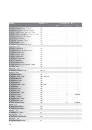 ESPÉCIE                                              VEGETAÇÃO               CATEGORIA DE AMEAÇA
                                                                      IUCN       Biodiversitas     MMA
B. pulchella (Regel) Chiron & V.P.Castro*             FOD              -             -              -
B. riograndensis (Cogn.) Chiron & V.P.Castro*         FOD              -             -              -
B. sarcodes (Lindl.) van den Berg & M.W.Chase*        FOD              -             -              -
B. silvana (V.P.Castro & Campacci) V.P.Castro & Chiron* FOD            -             -              -
B. truncata (Pabst) Chiron & V.P.Castro*              FOD              -             -              -
B. uhlii Chiron & V.P.Castro*                         FOD              -             -              -
B. velteriana V.P.Castro & Chiron*                    FOD              -             -              -
B. venusta (Drapiez) Chiron*                          FOD              -             -              -
B. widgrenii (Lindl.)V.P.Castro & Chiron*             FOM              -             -              -
Barbosella – 10/18
B. australis (Cogn.) Schltr.*                         FOD              -             -              -
B. cogniauxiana (Speg. & Kraenzl.) Schltr.*           FOD              -             -              -
B. crassifolia (Edwall) Schltr.*                      FOD              -             -              -
B. dusenii (A.Samp.) Schltr.*                         FOD              -             -              -
B. gardneri (Lindl.) Schltr.*                         FOD              -             -              -
B. macaheensis (Cogn.) Luer*                          FOD              -             -              -
B. miersii (Lindl.) Schltr.*                          FOD              -             -              -
B. porschii (Kraenzl.) Schltr.*                       FOD              -             -              -
B. spiritu-sanctensis (Pabst) F.Barros & Toscano*     FOD              -             -              -
B. trilobata Pabst*                                   FOD              -             -              -
Baskervilla – 1/12
B. paranaensis (Kraenzl.) Schltr.*                    FOD, FES         -             -              -
Bifrenaria – 15/18
B. atropurpurea Lindl.*                               FOD              -             -              -
B. aureofulva (Hook.) Lindl.                          FOD, FOM, FES    -             -              -
B. calcarata Barb.Rodr.                               FOD              -             -              -
B. charlesworthii Rolfe*                              FOD              -             -              -
B. clavigera Rchb.f.*                                 FOD              -             -              -
B. harrisoniae (Hook.) Rchb.f.                        FOD, FOM         -             -              -
B. inodora Lindl.*                                    FOD              -             -              -
B. leucorrhoda Rchb.f.*                               FOD              -             -              -
B. mellicolor Rchb.f.*                                FOD              -             -              -
B. racemosa (Hook.) Lindl.*                           FOD              -             -              -
B. silvana V.P.Castro*                                FOD              -            VU           ANEXO II
B. stefanae V.P.Castro*                               FOD              -             -              -
B. tetragona (Lindl.) Schltr.*                        FOD              -             -              -
B. vitellina (Lindl.) Lindl.*                         FOD              -             -              -
B. wittigii (Rchb.f.) Hoehne*                         FOD              -            VU           ANEXO II
Binotia* – 2/2
B. messmeriana Campacci*                              FOD              -             -              -
B. brasiliensis (Rolfe) Rolfe*                        FOD              -             -              -
Bipinnula – 1/11
B. biplumata (L.f.) Rchb.f.                           FCA              -             -              -
Brachionidium – 1/65
B. restrepioides (Hoehne) Pabst*                      FOD              -             -              -
Brachystele – 4/20
B. cyclochila (Kraenzl.) Schltr.                      FCA              -             -              -


376
 