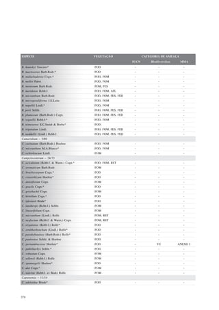 ESPÉCIE                                  VEGETAÇÃO                   CATEGORIA DE AMEAÇA
                                                              IUCN       Biodiversitas     MMA
B. kautskyi Toscano*                     FOD                   -             -              -
B. macroceras Barb.Rodr.*                FOD                   -             -              -
B. malachadenia Cogn.*                   FOD, FOM              -             -              -
B. melloi Pabst                          FOD, FOM              -             -              -
B. mentosum Barb.Rodr.                   FOM, FES              -             -              -
B. meridense Rchb.f.                     FOD, FOM, AFL         -             -              -
B. micranthum Barb.Rodr.                 FOD, FOM, FES, FED    -             -              -
B. micropetaliforme J.E.Leite            FOD, FOM              -             -              -
B. napellii Lindl.*                      FOD, FOM              -             -              -
B. perii Schltr.                         FOD, FOM, FES, FED    -             -              -
B. plumosum (Barb.Rodr.) Cogn.           FOD, FOM, FES, FED    -             -              -
B. regnellii Rchb.f.*                    FOD, FOM              -             -              -
B. teimosense E.C.Smidt & Borba*         FOD                   -             -              -
B. tripetalum Lindl.                     FOD, FOM, FES, FED    -             -              -
B. weddellii (Lindl.) Rchb.f.            FOD, FOM, FES, FED    -             -              -
Camaridium – 3/80
C. carinatum (Barb.Rodr.) Hoehne         FOD, FOM              -             -              -
C. micranthum M.A.Blanco*                FOD, FOM              -             -              -
C. ochroleucum Lindl.                    FOM                   -             -              -
Campylocentrum – 24/73
C. aciculatum (Rchb.f. & Warm.) Cogn.*   FOD, FOM, RST         -             -              -
C. aromaticum Barb.Rodr.                 FOM                   -             -              -
C. brachycarpum Cogn.*                   FOD                   -             -              -
C. crassirhizum Hoehne*                  FOD                   -             -              -
C. densiflorum Cogn.                     FOM                   -             -              -
C. gracile Cogn.*                        FOD                   -             -              -
C. grisebachii Cogn.                     FOM                   -             -              -
C. hirtellum Cogn.*                      FOD                   -             -              -
C. iglesiasii Brade*                     FOD                   -             -              -
C. lansbergii (Rchb.f.) Schltr.          FOM                   -             -              -
C. linearifolium Cogn.                   FOM                   -             -              -
C. micranthum (Lindl.) Rolfe             FOM, RST              -             -              -
C. neglectum (Rchb.f. & Warm.) Cogn.     FOM, RST              -             -              -
C. organense (Rchb.f.) Rolfe*            FOD                   -             -              -
C. ornithorhynchum (Lindl.) Rolfe*       FOD                   -             -              -
C. parahybunense (Barb.Rodr.) Rolfe*     FOD                   -             -              -
C. pauloense Schltr. & Hoehne            FOD                   -             -              -
C. pernambucense Hoehne*                 FOD                   -            VU           ANEXO I
C. pubirhachys Schltr.*                  FOD                   -             -              -
C. robustum Cogn.                        FOM                   -             -              -
C. sellowii (Rchb.f.) Rolfe              FOM                   -             -              -
C. spannagelii Hoehne*                   FOD                   -             -              -
C. ulei Cogn.*                           FOM                   -             -              -
C. wawrae (Rchb.f. ex Beck) Rolfe        FOM                   -             -              -
Capanemia – 11/14
C. adelaidae Brade*                      FOD                   -             -              -




378
 