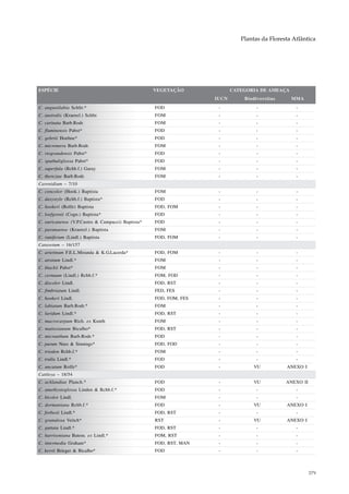 Plantas da Floresta Atlântica




ESPÉCIE                                            VEGETAÇÃO              CATEGORIA DE AMEAÇA
                                                                   IUCN       Biodiversitas     MMA
C. angustilabia Schltr.*                           FOD              -             -               -
C. australis (Kraenzl.) Schltr.                    FOM              -             -               -
C. carinata Barb.Rodr.                             FOM              -             -               -
C. fluminensis Pabst*                              FOD              -             -               -
C. gehrtii Hoehne*                                 FOD              -             -               -
C. micromera Barb.Rodr.                            FOM              -             -               -
C. riograndensis Pabst*                            FOD              -             -               -
C. spathuliglossa Pabst*                           FOD              -             -               -
C. superfula (Rchb.f.) Garay                       FOM              -             -               -
C. thereziae Barb.Rodr.                            FOM              -             -               -
Carenidium – 7/10
C. concolor (Hook.) Baptista                       FOM              -             -               -
C. dasystyle (Rchb.f.) Baptista*                   FOD              -             -               -
C. hookeri (Rolfe) Baptista                        FOD, FOM         -             -               -
C. loefgrenii (Cogn.) Baptista*                    FOD              -             -               -
C. ouricanense (V.P.Castro & Campacci) Baptista*   FOD              -             -               -
C. paranaense (Kraenzl.) Baptista                  FOM              -             -               -
C. raniferum (Lindl.) Baptista                     FOD, FOM         -             -               -
Catasetum – 16/157
C. arietinum F.E.L.Miranda & K.G.Lacerda*          FOD, FOM         -             -               -
C. atratum Lindl.*                                 FOM              -             -               -
C. blackii Pabst*                                  FOM              -             -               -
C. cernuum (Lindl.) Rchb.f.*                       FOM, FOD         -             -               -
C. discolor Lindl.                                 FOD, RST         -             -               -
C. fimbriatum Lindl.                               FED, FES         -             -               -
C. hookeri Lindl.                                  FOD, FOM, FES    -             -               -
C. labiatum Barb.Rodr.*                            FOM              -             -               -
C. luridum Lindl.*                                 FOD, RST         -             -               -
C. macrocarpum Rich. ex Kunth                      FOM              -             -               -
C. mattosianum Bicalho*                            FOD, RST         -             -               -
C. micranthum Barb.Rodr.*                          FOD              -             -               -
C. purum Nees & Sinnings*                          FOD, FOD         -             -               -
C. triodon Rchb.f.*                                FOM              -             -               -
C. trulla Lindl.*                                  FOD              -             -               -
C. uncatum Rolfe*                                  FOD              -             VU          ANEXO I
Cattleya – 18/54
C. acklandiae Planch.*                             FOD              -             VU          ANEXO II
C. amethystoglossa Linden & Rchb.f.*               FOD              -             -               -
C. bicolor Lindl.                                  FOM              -             -               -
C. dormaniana Rchb.f.*                             FOD              -             VU          ANEXO I
C. forbesii Lindl.*                                FOD, RST         -             -               -
C. granulosa Veitch*                               RST              -             VU          ANEXO I
C. guttata Lindl.*                                 FOD, RST         -             -               -
C. harrisoniana Batem. ex Lindl.*                  FOM, RST         -             -               -
C. intermedia Graham*                              FOD, RST, MAN    -             -               -
C. kerrii Brieger & Bicalho*                       FOD              -             -               -



                                                                                                         379
 