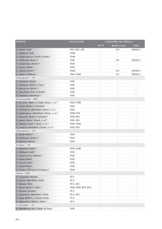 ESPÉCIE                                           VEGETAÇÃO                   CATEGORIA DE AMEAÇA
                                                                       IUCN       Biodiversitas     MMA
C. labiata Lindl.                                 FES, FED, AFL         -            EN           ANEXO I
C. loddigesii Lindl.                              FOM                   -             -              -
C. porphyroglossa Linden & Rchb.f.                FOM                   -             -              -
C. schilleriana Rchb.f.*                          FOD                   -             CR          ANEXO I
C. schofieldiana Rchb.f.*                         FOD                   -             -              -
C. tigrina A.Rich.*                               FOD                   -             -              -
C. velutina Rchb.f.*                              FOM                   -            EN           ANEXO I
C. warneri T.Moore*                               FOD, FOM              -            VU           ANEXO I
Centroglossa* – 5/5
C. castellensis Brade*                            FOD                   -             -              -
C. greeniana (Rchb.f.) Cogn.*                     FOD                   -             -              -
C. macroceras Rchb.f.*                            FOD                   -             -              -
C. nuneslimae Porto & Brade*                      FOD                   -             -              -
C. tripollinica Barb.Rodr.*                       FOD                   -             -              -
Christensonella – 8/10
C. acicularis (Herb. ex Lindl.) Szlach. et al.*   FOD, FOM              -             -              -
C. cepula (Rchb.f.) S Koehler*                    FOD                   -             -              -
C. echinophyta (Barb.Rodr.) Szlach. et al.*       FOD                   -             -              -
C. ferdinandiana (Barb.Rodr.) Szlach. et al.*     FOM, FES              -             -              -
C. neuwiedii (Rchb.f.) S.Koehler*                 FOD, FES              -             -              -
C. pumila (Hook.) Szlach. et al.*                 FOD, FES              -             -              -
C. subulata (Lindl.) Szlach. et al.*              FOD, FOM              -             -              -
C. vernicosa (Barb.Rodr.) Szlach. et al.*         FOD, FES              -             -              -
Chytroglossa* – 3/3
C. aurata Rchb.f.*                                FOD                   -             -              -
C. marileoniae Rchb.f.*                           FOD                   -             -              -
C. paulensis Edwall*                              FOD                   -             -              -
Cirrhaea – 7/9
C. dependens Rchb.f.                              FOD, FOM              -             -              -
C. loddigesii Lindl.*                             FOD                   -             -              -
C. longiracemosa Hoehne*                          FOD                   -             -              -
C. nasuta Brade*                                  FOD                   -             -              -
C. saccata Lindl.*                                FOD                   -             -              -
C. seidelii Pabst*                                FOD                   -             -              -
C. silvana V.P.Castro & Campacci*                 FOD                   -             -              -
Cleistes – 8/20
C. castanoides Hoehne                             FCA                   -             -              -
C. gracilis (Barb.Rodr.) Schltr.                  FCA                   -             -              -
C. itatiaiae Pabst                                FCA, AFL              -             -              -
C. libonii (Rchb.f.) Schltr.*                     FOD, FOM, RST, FCA    -             -              -
C. montana Gardner*                               FCA                   -             -              -
C. paranaensis (Barb.Rodr.) Schltr.               FCA, AFL              -             -              -
C. tenuis (Rchb.f. ex Griseb.) Schltr.            FCA                   -             -              -
C. unguiculata (Rchb.f.) Schltr.*                 FCA                   -             -              -
Cochleanthes – 1/2
C. flabelliformis (Sw.) Schult. & Garay           FOD                   -             -              -




380
 