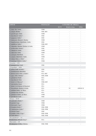 ESPÉCIE                                   VEGETAÇÃO          CATEGORIA DE AMEAÇA
                                                      IUCN       Biodiversitas     MMA
C. elatus (Sw.) Schltr.                   FOM          -             -              -
C. elegans Hoehne                         FOD, RST     -             -              -
C. graciliscapus Schltr.                  FOM          -             -              -
C. hatschbachii Schltr.*                  FOD          -             -              -
C. iguapensis Schltr.*                    FOD          -             -              -
C. itatiayensis (Kraenzl.) Hoehne         FOM          -             -              -
C. longibracteatus (Barb.Rodr.) Schltr.   FOD          -             -              -
C. multiflorus Schltr.*                   FOM, RST     -             -              -
C. oliganthus (Hoehne) Hoehne & Schltr.   FOM          -             -              -
C. proboscideus Szlach.*                  FOD          -             -              -
C. subalpestris Schltr.                   FOM          -             -              -
C. trifasciatus Schltr.                   FOM          -             -              -
C. variegatus Barb.Rodr.                  FCA          -             -              -
C. venustus (Barb.Rodr.) Schltr.          FOM          -             -              -
C. vittatus Dutra ex Pabst*               FCA          -             -              -
C. warmingii (Rchb.f.) Schltr.*           FOM          -             -              -
Cycnoches – 1/33
C. pentadactylum Lindl.                   FOD          -             -              -
Cyrtopodium – 14/44
C. aliciae Lindl. & Rchb.f.               FOD          -             -              -
C. brandonianum Barb.Rodr.                FCA          -             -              -
C. flavum Link & Otto ex Rchb.f.          FCA, RST     -             -              -
C. gigas (Vell.) Hoehne*                  FOD, FOM     -             -              -
C. glutiniferum Raddi                     FCA          -             -              -
C. hatschbachii Pabst                     FCA          -             -              -
C. holstii L.C.Menezes*                   FOM, RST     -             -              -
C. intermedium Brade                      FCA          -             -              -
C. kleinii J.A.N.Batista & Bianchetti     FCA          -             -              -
C. lissochiloides Hoehne & Schltr.        FCA          -            VU           ANEXO II
C. pallidum Rchb.f. & Warm.               FCA          -             -              -
C. palludicolum Hoehne                    FCA          -             -              -
C. palmifrons Rchb.f. & Warm.             FOM          -             -              -
C. parviflorum Lindl.                     FOD          -             -              -
Dichaea – 8/110
D. anchorifera Rchb.f.*                   FOM          -             -              -
D. australis Cogn.                        FOM          -             -              -
D. brevicaulis Cogn.*                     FOM          -             -              -
D. bryophyla Rchb.f.*                     FOD, FOM     -             -              -
D. cogniauxiana Schltr.*                  FOD, FOM     -             -              -
D. mosenii Cogn.*                         FOD          -             -              -
D. pendula (Aubl.) Cogn.*                 FOD, FOM     -             -              -
D. trulla Rchb.f.*                        FOD, FOM     -             -              -
Dictyophyllaria* – 1/1
D. dietschiana (Edwall) Garay*            FCA          -             -              -
Dimerandra – 1/6
D. emarginata (G.Mey.) Hoehne             FOD, FOM     -             -              -



382
 