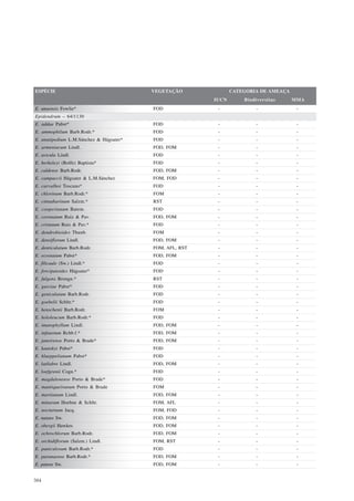 ESPÉCIE                                  VEGETAÇÃO              CATEGORIA DE AMEAÇA
                                                         IUCN       Biodiversitas     MMA
E. unaensis Fowlie*                      FOD              -             -              -
Epidendrum – 64/1130
E. addae Pabst*                          FOD              -             -              -
E. ammophilum Barb.Rodr.*                FOD              -             -              -
E. anatipedium L.M.Sánchez & Hágsater*   FOD              -             -              -
E. armeniacum Lindl.                     FOD, FOM         -             -              -
E. avicula Lindl.                        FOD              -             -              -
E. berkeleyi (Rolfe) Baptista*           FOD              -             -              -
E. caldense Barb.Rodr.                   FOD, FOM         -             -              -
E. campaccii Hágsater & L.M.Sánchez      FOM, FOD         -             -              -
E. carvalhoi Toscano*                    FOD              -             -              -
E. chlorinum Barb.Rodr.*                 FOM              -             -              -
E. cinnabarinum Salzm.*                  RST              -             -              -
E. cooperianum Batem.                    FOD              -             -              -
E. coronatum Ruiz & Pav.                 FOD, FOM         -             -              -
E. cristatum Ruiz & Pav.*                FOD              -             -              -
E. dendrobioides Thunb.                  FOM              -             -              -
E. densiflorum Lindl.                    FOD, FOM         -             -              -
E. denticulatum Barb.Rodr.               FOM, AFL, RST    -             -              -
E. ecostatum Pabst*                      FOD, FOM         -             -              -
E. filicaule (Sw.) Lindl.*               FOD              -             -              -
E. forcipatoides Hágsater*               FOD              -             -              -
E. fulgens Brongn.*                      RST              -             -              -
E. garciae Pabst*                        FOD              -             -              -
E. geniculatum Barb.Rodr.                FOD              -             -              -
E. goebelii Schltr.*                     FOD              -             -              -
E. henschenii Barb.Rodr.                 FOM              -             -              -
E. hololeucum Barb.Rodr.*                FOD              -             -              -
E. imatophyllum Lindl.                   FOD, FOM         -             -              -
E. infaustum Rchb.f.*                    FOD, FOM         -             -              -
E. janeirense Porto & Brade*             FOD, FOM         -             -              -
E. kautskyi Pabst*                       FOD              -             -              -
E. klueppelianum Pabst*                  FOD              -             -              -
E. latilabre Lindl.                      FOD, FOM         -             -              -
E. loefgrenii Cogn.*                     FOD              -             -              -
E. magdalenense Porto & Brade*           FOD              -             -              -
E. mantiqueiranum Porto & Brade          FOM              -             -              -
E. martianum Lindl.                      FOD, FOM         -             -              -
E. minarum Hoehne & Schltr.              FOM, AFL         -             -              -
E. nocturnum Jacq.                       FOM, FOD         -             -              -
E. nutans Sw.                            FOD, FOM         -             -              -
E. obergii Hawkes                        FOD, FOM         -             -              -
E. ochrochlorum Barb.Rodr.               FOD, FOM         -             -              -
E. orchidiflorum (Salzm.) Lindl.         FOM, RST         -             -              -
E. paniculosum Barb.Rodr.*               FOD              -             -              -
E. paranaense Barb.Rodr.*                FOD, FOM         -             -              -
E. patens Sw.                            FOD, FOM         -             -              -


384
 
