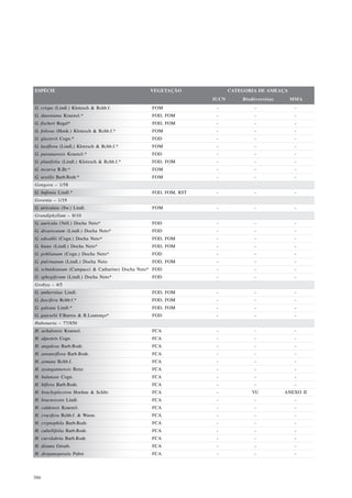 ESPÉCIE                                         VEGETAÇÃO              CATEGORIA DE AMEAÇA
                                                                IUCN       Biodiversitas     MMA
G. crispa (Lindl.) Klotzsch & Rchb.f.           FOM              -             -              -
G. duseniana Kraenzl.*                          FOD, FOM         -             -              -
G. fischeri Regel*                              FOD, FOM         -             -              -
G. foliosa (Hook.) Klotzsch & Rchb.f.*          FOM              -             -              -
G. glaziovii Cogn.*                             FOD              -             -              -
G. laxiflora (Lindl.) Klotzsch & Rchb.f.*       FOM              -             -              -
G. paranaensis Kraenzl.*                        FOD              -             -              -
G. planifolia (Lindl.) Klotzsch & Rchb.f.*      FOD, FOM         -             -              -
G. recurva R.Br.*                               FOM              -             -              -
G. sessilis Barb.Rodr.*                         FOM              -             -              -
Gongora – 1/58
G. bufonia Lindl.*                              FOD, FOM, RST    -             -              -
Govenia – 1/19
G. utriculata (Sw.) Lindl.                      FOM              -             -              -
Grandiphyllum – 8/10
G. auricula (Vell.) Docha Neto*                 FOD              -             -              -
G. divaricatum (Lindl.) Docha Neto*             FOD              -             -              -
G. edwallii (Cogn.) Docha Neto*                 FOD, FOM         -             -              -
G. hians (Lindl.) Docha Neto*                   FOD, FOM         -             -              -
G. pohlianum (Cogn.) Docha Neto*                FOD              -             -              -
G. pulvinatum (Lindl.) Docha Neto               FOD, FOM         -             -              -
G. schunkianum (Campacci & Catharino) Docha Neto* FOD            -             -              -
G. sphegiferum (Lindl.) Docha Neto*             FOD              -             -              -
Grobya – 4/5
G. amherstiae Lindl.                            FOD, FOM         -             -              -
G. fascifera Rchb.f.*                           FOD, FOM         -             -              -
G. galeata Lindl.*                              FOD, FOM         -             -              -
G. guieselii F.Barros & R.Lourenço*             FOD              -             -              -
Habenaria – 77/850
H. achalensis Kraenzl.                          FCA              -             -              -
H. alpestris Cogn.                              FCA              -             -              -
H. angulosa Barb.Rodr.                          FCA              -             -              -
H. areaneiflora Barb.Rodr.                      FCA              -             -              -
H. armata Rchb.f.                               FCA              -             -              -
H. ayangannensis Renz                           FCA              -             -              -
H. balansae Cogn.                               FCA              -             -              -
H. biflora Barb.Rodr.                           FCA              -             -              -
H. brachyplectron Hoehne & Schltr.              FCA              -            VU           ANEXO II
H. bractescens Lindl.                           FCA              -             -              -
H. caldensis Kraenzl.                           FCA              -             -              -
H. crucifera Rchb.f. & Warm.                    FCA              -             -              -
H. cryptophila Barb.Rodr.                       FCA              -             -              -
H. cultellifolia Barb.Rodr.                     FCA              -             -              -
H. curvilabria Barb.Rodr.                       FCA              -             -              -
H. distans Griseb.                              FCA              -             -              -
H. drepanopetala Pabst                          FCA              -             -              -




386
 