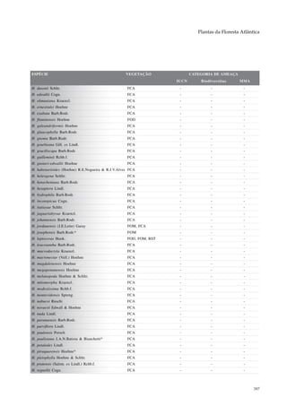 Plantas da Floresta Atlântica




ESPÉCIE                                            VEGETAÇÃO              CATEGORIA DE AMEAÇA
                                                                   IUCN       Biodiversitas     MMA
H. dusenii Schltr.                                 FCA              -             -               -
H. edwallii Cogn.                                  FCA              -             -               -
H. ekmaniana Kraenzl.                              FCA              -             -               -
H. ernestiulei Hoehne                              FCA              -             -               -
H. exaltata Barb.Rodr.                             FCA              -             -               -
H. fluminensis Hoehne                              FOD              -             -               -
H. galeandriformis Hoehne                          FCA              -             -               -
H. glaucophylla Barb.Rodr.                         FCA              -             -               -
H. gnoma Barb.Rodr.                                FCA              -             -               -
H. gourlieana Gill. ex Lindl.                      FCA              -             -               -
H. graciliscapa Barb.Rodr.                         FCA              -             -               -
H. guilleminii Rchb.f.                             FCA              -             -               -
H. gustavi-edwallii Hoehne                         FCA              -             -               -
H. habenarioides (Hoehne) R.E.Nogueira & R.J.V.Alves FCA            -             -               -
H. heleogena Schltr.                               FCA              -             -               -
H. henscheniana Barb.Rodr.                         FCA              -             -               -
H. hexaptera Lindl.                                FCA              -             -               -
H. hydrophila Barb.Rodr.                           FCA              -             -               -
H. inconspicua Cogn.                               FCA              -             -               -
H. itatiayae Schltr.                               FCA              -             -               -
H. jaguariahyvae Kraenzl.                          FCA              -             -               -
H. johannensis Barb.Rodr.                          FCA              -             -               -
H. jordanensis (J.E.Leite) Garay                   FOM, FCA         -             -               -
H. josephensis Barb.Rodr.*                         FOM              -             -               -
H. leptoceras Hook.                                FOD, FOM, RST    -             -               -
H. leucosantha Barb.Rodr.                          FCA              -             -               -
H. macrodactyla Kraenzl.                           FCA              -             -               -
H. macronectar (Vell.) Hoehne                      FCA              -             -               -
H. magdalenensis Hoehne                            FCA              -             -               -
H. megapotamensis Hoehne                           FCA              -             -               -
H. melanopoda Hoehne & Schltr.                     FCA              -             -               -
H. mitomorpha Kraenzl.                             FCA              -             -               -
H. modestissima Rchb.f.                            FCA              -             -               -
H. montevidensis Spreng.                           FCA              -             -               -
H. nabucoi Ruschi                                  FCA              -             -               -
H. novaesii Edwall & Hoehne                        FCA              -             -               -
H. nuda Lindl.                                     FCA              -             -               -
H. paranaensis Barb.Rodr.                          FCA              -             -               -
H. parviflora Lindl.                               FCA              -             -               -
H. paulensis Porsch                                FCA              -             -               -
H. paulistana J.A.N.Batista & Bianchetti*          FCA              -             -               -
H. petalodes Lindl.                                FCA              -             -               -
H. piraquarensis Hoehne*                           FCA              -             -               -
H. pleiophylla Hoehne & Schltr.                    FCA              -             -               -
H. pratensis (Salzm. ex Lindl.) Rchb.f.            FCA              -             -               -
H. regnellii Cogn.                                 FCA              -             -               -



                                                                                                       387
 
