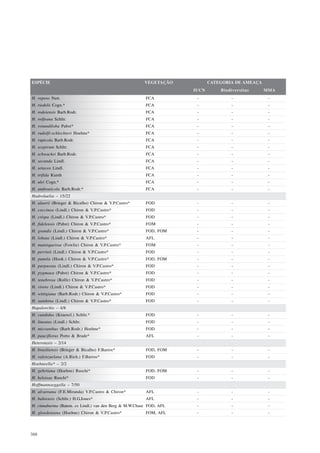 ESPÉCIE                                                 VEGETAÇÃO            CATEGORIA DE AMEAÇA
                                                                      IUCN       Biodiversitas     MMA
H. repens Nutt.                                          FCA           -             -              -
H. riedelii Cogn.*                                       FCA           -             -              -
H. rodeiensis Barb.Rodr.                                 FCA           -             -              -
H. rolfeana Schltr.                                      FCA           -             -              -
H. rotundiloba Pabst*                                    FCA           -             -              -
H. rudolfi-schlechteri Hoehne*                           FCA           -             -              -
H. rupicola Barb.Rodr.                                   FCA           -             -              -
H. sceptrum Schltr.                                      FCA           -             -              -
H. schwackei Barb.Rodr.                                  FCA           -             -              -
H. secunda Lindl.                                        FCA           -             -              -
H. setacea Lindl.                                        FCA           -             -              -
H. trifida Kunth                                         FCA           -             -              -
H. ulei Cogn.*                                           FCA           -             -              -
H. umbraticola Barb.Rodr.*                               FCA           -             -              -
Hadrolaelia – 15/22
H. alaorii (Brieger & Bicalho) Chiron & V.P.Castro*      FOD           -             -              -
H. coccinea (Lindl.) Chiron & V.P.Castro*                FOD           -             -              -
H. crispa (Lindl.) Chiron & V.P.Castro*                  FOD           -             -              -
H. fidelensis (Pabst) Chiron & V.P.Castro*               FOM           -             -              -
H. grandis (Lindl.) Chiron & V.P.Castro*                 FOD, FOM      -             -              -
H. lobata (Lindl.) Chiron & V.P.Castro*                  AFL           -             -              -
H. mantiqueirae (Fowlie) Chiron & V.P.Castro*            FOM           -             -              -
H. perrinii (Lindl.) Chiron & V.P.Castro*                FOD           -             -              -
H. pumila (Hook.) Chiron & V.P.Castro*                   FOD, FOM      -             -              -
H. purpurata (Lindl.) Chiron & V.P.Castro*               FOD           -             -              -
H. pygmaea (Pabst) Chiron & V.P.Castro*                  FOD           -             -              -
H. tenebrosa (Rolfe) Chiron & V.P.Castro*                FOD           -             -              -
H. virens (Lindl.) Chiron & V.P.Castro*                  FOD           -             -              -
H. wittigiana (Barb.Rodr.) Chiron & V.P.Castro*          FOD           -             -              -
H. xanthina (Lindl.) Chiron & V.P.Castro*                FOD           -             -              -
Hapalorchis – 4/8
H. candidus (Kraenzl.) Schltr.*                          FOD           -             -              -
H. lineatus (Lindl.) Schltr.                             FOD           -             -              -
H. micranthus (Barb.Rodr.) Hoehne*                       FOD           -             -              -
H. pauciflorus Porto & Brade*                            AFL           -             -              -
Heterotaxis – 2/14
H. brasiliensis (Brieger & Bicalho) F.Barros*            FOD, FOM      -             -              -
H. valenzuelana (A.Rich.) F.Barros*                      FOD           -             -              -
Hoehneella* – 2/2
H. gehrtiana (Hoehne) Ruschi*                            FOD, FOM      -             -              -
H. heloisae Ruschi*                                      FOD           -             -              -
Hoffmannseggella – 7/50
H. alvaroana (F.E.Miranda) V.P.Castro & Chiron*          AFL           -             -              -
H. bahiensis (Schltr.) H.G.Jones*                        AFL           -             -              -
H. cinnabarina (Batem. ex Lindl.) van den Berg & M.W.Chase FOD, AFL    -             -              -
H. gloedeniana (Hoehne) Chiron & V.P.Castro*             FOM, AFL      -             -              -




388
 