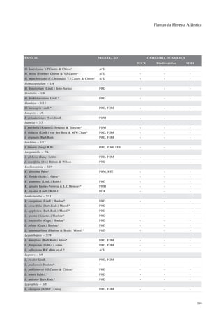Plantas da Floresta Atlântica




ESPÉCIE                                             VEGETAÇÃO              CATEGORIA DE AMEAÇA
                                                                    IUCN       Biodiversitas     MMA
H. kautskyana V.P.Castro & Chiron*                  AFL              -              -              -
H. mixta (Hoehne) Chiron & V.P.Castro*              AFL              -              -              -
H. munchowiana (F.E.Miranda) V.P.Castro & Chiron*   AFL              -              -              -
Homalopetalum – 1/4
H. hypoleptum (Lindl.) Soto-Arenas                  FOD              -              -              -
Houlletia – 1/9
H. broklehurstiana Lindl.*                          FOD              -              -              -
Huntleya – 1/13
H. meleagris Lindl.*                                FOD, FOM         -              -              -
Ionopsis – 1/6
I. utricularioides (Sw.) Lindl.                     FOM              -              -              -
Isabelia – 3/3
I. pulchella (Kraenzl.) Senghas & Teuscher*         FOM              -              -              -
I. violacea (Lindl.) van den Berg & M.W.Chase*      FOD, FOM         -              -              -
I. virginalis Barb.Rodr.                            FOD, FOM         -              -              -
Isochilus – 1/12
I. linearis (Jacq.) R.Br.                           FOD, FOM, FES    -              -              -
Jacquiniella – 2/6
J. globosa (Jacq.) Schltr.                          FOD, FOM         -              -              -
J. teretifolia (Sw.) Britton & Wilson               FOD              -              -              -
Koellensteinia – 5/19
K. altissima Pabst*                                 FOM, RST         -              -              -
K. florida (Rchb.f.) Garay*                         ?                -              -              -
K. graminea (Lindl.) Rchb.f.                        FOD              -              -              -
K. spiralis Gomes-Ferreira & L.C.Menezes*           FOM              -              -              -
K. tricolor (Lindl.) Rchb.f.                        FCA              -              -              -
Lankesterella – 7/11
L. caespitosa (Lindl.) Hoehne*                      FOD              -              -              -
L. ceracifolia (Barb.Rodr.) Mansf.*                 FOD              -              -              -
L. epiphytica (Barb.Rodr.) Mansf.*                  FOD              -              -              -
L. gnoma (Kraenzl.) Hoehne*                         FOD              -              -              -
L. longicollis (Cogn.) Hoehne*                      FOD              -              -              -
L. pilosa (Cogn.) Hoehne*                           FOD              -              -              -
L. spannageliana (Hoehne & Brade) Mansf.*           FOD              -              -              -
Lepanthopsis – 3/39
L. densiflora (Barb.Rodr.) Ames*                    FOD, FOM         -              -              -
L. floripecten (Rchb.f.) Ames                       FOD, FOM         -              -              -
L. vellozicola R.C.Mota et al.*                     AFL              -
Leptotes – 5/6
L. bicolor Lindl.                                   FOD, FOM         -              -              -
L. pauloensis Hoehne*                               ?                -              -              -
L. pohlitinocoi V.P.Castro & Chiron*                FOD              -              -              -
L. tenuis Rchb.f.*                                  FOD              -              -              -
L. unicolor Barb.Rodr.*                             FOD              -              -              -
Ligeophila – 3/9
L. clavigera (Rchb.f.) Garay                        FOD, FOM         -              -              -



                                                                                                        389
 