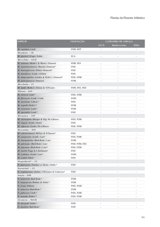 Plantas da Floresta Atlântica




ESPÉCIE                                             VEGETAÇÃO              CATEGORIA DE AMEAÇA
                                                                    IUCN       Biodiversitas     MMA
M. cuspidata Lindl.                                 FOM, RST         -              -              -
Mesadenus – 1/6
M. glaziovii (Cogn.) Schltr.                        FCA              -              -              -
Microchilus – 6/120
M. arietinus (Rchb.f. & Warm.) Ormerod              FOM, FES         -              -              -
M. austrobrasiliensis (Porsch) Ormerod*             FOD              -              -              -
M. brachyplectron (Pabst) Ormerod*                  FOD              -              -              -
M. densiflorus (Lindl.) D.Dietr.                    FOD              -              -              -
M. lamprophyllus (Linden & Rchb.f.) Ormerod*        FOD, FOM         -              -              -
M. pedrojuanensis Ormerod                           FOM              -              -              -
Microlaelia – 1/1
M. lundii (Rchb.f.) Chiron & V.P.Castro             FOM, FES, FED    -              -              -
Miltonia – 6/10
M. clowesii Lindl.*                                 FOD, FOM         -              -              -
M. flavescens (Lindl.) Lindl.                       FOM              -              -              -
M. moreliana A.Rich.*                               FOD              -              -              -
M. regnellii Rchb.f.*                               FOM              -              -              -
M. russeliana Lindl.*                               FOM              -              -              -
M. spectabilis Lindl.*                              FOD              -              -              -
Mormolyca – 3/25
M. cleistogama (Brieger & Illg) M.A.Blanco          FOD, FOM         -              -              -
M. ringens (Lindl.) Gentil                          FOD              -              -              -
M. rufescens (Lindl.) M.A.Blanco                    FOD, FOM         -              -              -
Myoxanthus – 8/45
M. conceicionensis M.Frey & N.Sanson*               FOD              -              -              -
M. exasperatus (Lindl.) Luer*                       FOD, FOM         -              -              -
M. lonchophyllus (Barb.Rodr.) Luer                  FOM              -              -              -
M. pulvinatus (Barb.Rodr.) Luer                     FOD, FOM, FES    -              -              -
M. punctatus (Barb.Rodr.) Luer*                     FOD, FOM         -              -              -
M. ruschii Fraga & L.Kollmann*                      FOD              -              -              -
M. scabripes (Lindl.) Luer*                         FOM              -              -              -
M. seidelii Pabst*                                  FOD              -              -              -
Neogardneria* – 1/1
N. murrayana (Gardner ex Hook.) Schltr.*            FOD              -              -              -
Neoruschia* – 1/1
N. cogniauxiana (Schltr.) V.P.Castro & Catharino*   FOD              -              -              -
Notylia – 6/58
N. hemitricha Barb.Rodr.*                           FOM              -              -              -
N. longispicata Hoehne & Schltr.*                   FOM              -              -              -
N. lyrata S.Moore                                   FOD, FOM         -              -              -
N. nemorosa Barb.Rodr.*                             FOM              -              -              -
N. pubescens Lindl.*                                FOD, FOM         -              -              -
N. stenatha Rchb.f.*                                FOD, FOM         -              -              -
Octomeria – 56/120
O. alexandri Schltr.*                               FOD              -              -              -
O. aloefolia Barb.Rodr.*                            FOD              -              -              -



                                                                                                        391
 