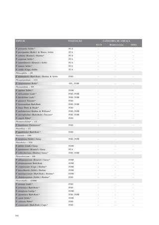 ESPÉCIE                                       VEGETAÇÃO          CATEGORIA DE AMEAÇA
                                                          IUCN       Biodiversitas     MMA
P. polyantha Schltr.*                         FCA          -             -              -
P. pterygantha (Rchb.f. & Warm.) Schltr.      FCA          -             -              -
P. robusta (Kraenzl.) Hoehne*                 FCA          -             -              -
P. sceptrum Schltr.*                          FCA          -             -              -
P. tamanduensis (Kraenzl.) Schltr.            FCA          -             -              -
P. tenuior Schltr.*                           FCA          -             -              -
P. viridis (Cogn.) Schltr.                    FCA          -             -              -
Phloeophila – 1/8
P. nummularia (Barb.Rodr.) Hoehne & Schltr.   FOD          -             -              -
Phragmipedium – 1/21
P. sargentianum Rolfe*                        AFL, FOM     -             -              -
Phymatidium – 9/9
P. aquinoi Schltr.*                           FOM          -             -              -
P. delicatulum Lindl.*                        FOD, FOM     -             -              -
P. falcifolium Lindl.*                        FOD, FOM     -             -              -
P. glaziovii Toscano*                         FOD          -             -              -
P. hysteranthum Barb.Rodr.                    FOD, FOM     -             -              -
P. limae Porto & Brade*                       FOD          -             -              -
P. mellobarretoi Hoehne & Williams*           FOD, FOM     -             -              -
P. microphyllum (Barb.Rodr.) Toscano*         FOD, FOM     -             -              -
P. vogelii Pabst*                             FOD          -             -              -
Phymatochilum* – 1/1
P. brasiliense Christenson*                   FOD          -             -              -
Platyrhiza – 1/2
P. quadricolor Barb.Rodr.*                    FOD          -             -              -
Platystele – 1/90
P. oxyglossa (Schltr.) Garay                  FOD, FOM     -             -              -
Platythelys – 3/10
P. debilis (Lindl.) Garay                     FOM          -             -              -
P. paranaensis (Kraenzl.) Garay               FCA          -             -              -
P. schlechteriana (Hoehne) Garay*             FOD, FOM     -             -              -
Pleurobotryum – 6/6
P. albopurpureum (Kraenzl.) Garay*            FOM          -             -              -
P. atropurpureum Barb.Rodr.                   FOM          -             -              -
P. crepinianum (Cogn.) Hoehne*                FOM          -             -              -
P. hatschbachii (Schltr.) Hoehne              FOM          -             -              -
P. mantiquyranum (Barb.Rodr.) Hoehne*         FOM          -             -              -
P. rhabdosepalum (Schltr.) Hoehne*            FOD          -             -              -
Pleurothallis – 43/800
P. arcuata Lindl.*                            FOD          -             -              -
P. armeniaca Barb.Rodr.*                      FOD          -             -              -
P. atroglossa Loefgr.*                        FOM          -             -              -
P. aurantiaca Barb.Rodr.*                     FOD, FOM     -             -              -
P. caroli Schltr.*                            FOM          -             -              -
P. colorata Pabst*                            FOD          -             -              -
P. crassicaulis (Barb.Rodr.) Cogn.*           FOD          -             -              -




394
 