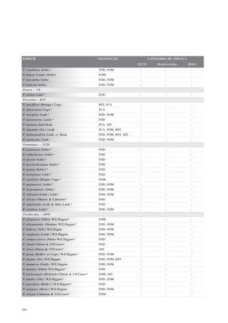 ESPÉCIE                                          VEGETAÇÃO                   CATEGORIA DE AMEAÇA
                                                                      IUCN       Biodiversitas     MMA
P. estrellensis Rchb.f.                          FOD, FOM              -             -              -
P. foliosa (Lindl.) Rchb.f.                      FOM                   -             -              -
P. micrantha Schltr.                             FOD, FOM              -             -              -
P. pinicola Schltr.                              FOD, FOM              -             -              -
Ponera – 1/8
P. striata Lindl.*                               FOD                   -             -              -
Prescottia – 8/15
P. densiflora (Brongn.) Cogn.                    RST, FCA              -             -              -
P. glazioviana Cogn.*                            FCA                   -             -              -
P. lancifolia Lindl.*                            FOD, FOM              -             -              -
P. leptostachya Lindl.*                          FOD                   -             -              -
P. montana Barb.Rodr.                            FCA, AFL              -             -              -
P. oligantha (Sw.) Lindl.                        FCA, FOM, RST         -             -              -
P. plantaginifolia Lindl. ex Hook.               FOD, FOM, RST, AFL    -             -              -
P. stachyodes Lindl.                             FOD, FOM              -             -              -
Promenaea – 13/20
P. acuminata Schltr.*                            FOD                   -             -              -
P. catharinensis Schltr.*                        FOD                   -             -              -
P. dusenii Schltr.*                              FOD                   -             -              -
P. fuerstenbergiana Schltr.*                     FOD                   -             -              -
P. guttata Rchb.f.*                              FOD                   -             -              -
P. lentiginosa Lindl.*                           FOD                   -             -              -
P. ovatiloba (Kingle) Cogn.*                     FOM                   -             -              -
P. paranaensis Schltr.*                          FOD, FOM              -             -              -
P. riograndensis Schltr.*                        FOD, FOM              -             -              -
P. rollisonii (Lindl.) Lindl.*                   FOD, FOM              -             -              -
P. silvana F.Barros & Catharino*                 FOD                   -             -              -
P. stapelioides (Link & Otto) Lindl.*            FOD                   -             -              -
P. xanthina Lindl.*                              FOD, FOM              -             -              -
Prosthechea – 18/95
P. alagoensis (Pabst) W.E.Higgins*               FOM                   -             -              -
P. allemanoides (Hoehne) W.E.Higgins*            FOD, FOM              -             -              -
P. bulbosa (Vell.) W.E.Higgin                    FOD, FOM              -             -              -
P. calamaria (Lindl.) W.E.Higgins                FOD, FOM              -             -              -
P. campos-portoi (Pabst) W.E.Higgins*            FOD                   -             -              -
P. ebanii Chiron & V.P.Castro*                   FOD                   -             -              -
P. elisae Chiron & V.P.Castro*                   AFL                   -             -              -
P. fausta (Rchb.f. ex Cogn.) W.E.Higgins*        FOD, FOM              -             -              -
P. fragans (Sw.) W.E.Higgins                     FOD, FOM, RST         -             -              -
P. glumacea (Lindl.) W.E.Higgins                 FOD, FOM              -             -              -
P. kautskyi (Pabst) W.E.Higgins*                 FOD                   -             -              -
P. pachysepala (Klotzsch) Chiron & V.P.Castro*   FOM, AFL              -             -              -
P. papilio (Vell.) W.E.Higgins*                  FOD, FOM              -             -              -
P. punctifera (Rchb.f.) W.E.Higgins*             FOD                   -             -              -
P. pygmaea (Hook.) W.E.Higgins                   FOD, FOM              -             -              -
P. silvana Catharino & V.P.Castro*               FOM                   -             -              -




396
 
