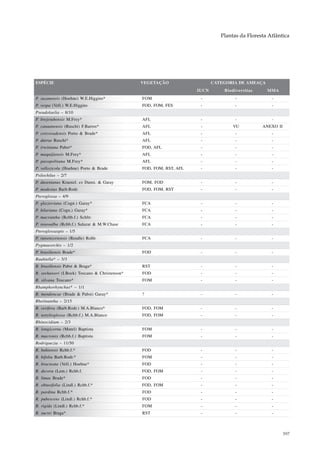 Plantas da Floresta Atlântica




ESPÉCIE                                        VEGETAÇÃO                   CATEGORIA DE AMEAÇA
                                                                    IUCN       Biodiversitas     MMA
P. suzanensis (Hoehne) W.E.Higgins*            FOM                   -              -              -
P. vespa (Vell.) W.E.Higgins                   FOD, FOM, FES         -              -              -
Pseudolaelia – 8/10
P. brejetubensis M.Frey*                       AFL                   -              -              -
P. canaanensis (Ruschi) F.Barros*              AFL                   -             VU          ANEXO II
P. corcovadensis Porto & Brade*                AFL                   -              -              -
P. dutrae Ruschi*                              AFL                   -              -              -
P. irwiniana Pabst*                            FOD, AFL              -              -              -
P. maquijiensis M.Frey*                        AFL                   -              -              -
P. pavopolitana M.Frey*                        AFL                   -              -              -
P. vellozicola (Hoehne) Porto & Brade          FOD, FOM, RST, AFL    -              -              -
Psilochilus – 2/7
P. dusenianus Kraenzl. ex Dunst. & Garay       FOM, FOD              -              -              -
P. modestus Barb.Rodr.                         FOD, FOM, RST         -              -              -
Pteroglossa – 4/9
P. glazioviana (Cogn.) Garay*                  FCA                   -              -              -
P. hilariana (Cogn.) Garay*                    FCA                   -              -              -
P. macrantha (Rchb.f.) Schltr.                 FCA                   -              -              -
P. roseoalba (Rchb.f.) Salazar & M.W.Chase     FCA                   -              -              -
Pteroglossaspis – 1/5
P. ruwenzoriensis (Rendle) Rolfe               FCA                   -              -              -
Pygmaeorchis – 1/2
P. brasiliensis Brade*                         FOD                   -              -              -
Rauhiella* – 3/3
R. brasiliensis Pabst & Braga*                 RST                   -              -              -
R. seehaweri (I.Bock) Toscano & Christenson*   FOD                   -              -              -
R. silvana Toscano*                            FOM                   -              -              -
Rhamphorhynchus* – 1/1
R. mendoncae (Brade & Pabst) Garay*            ?                     -              -              -
Rhetinantha – 2/15
R. cerifera (Barb.Rodr.) M.A.Blanco*           FOD, FOM              -              -              -
R. notylioglossa (Rchb.f.) M.A.Blanco          FOD, FOM              -              -              -
Rhinocidium – 2/3
R. longicornu (Mutel) Baptista                 FOM                   -              -              -
R. macronix (Rchb.f.) Baptista                 FOM                   -              -              -
Rodriguezia – 11/50
R. bahiensis Rchb.f.*                          FOD                   -              -              -
R. bifolia Barb.Rodr.*                         FOM                   -              -              -
R. bracteata (Vell.) Hoehne*                   FOD                   -              -              -
R. decora (Lem.) Rchb.f.                       FOD, FOM              -              -              -
R. limae Brade*                                FOD                   -              -              -
R. obtusifolia (Lindl.) Rchb.f.*               FOD, FOM              -              -              -
R. pardina Rchb.f.*                            FOD                   -              -              -
R. pubescens (Lindl.) Rchb.f.*                 FOD                   -              -              -
R. rigida (Lindl.) Rchb.f.*                    FOM                   -              -              -
R. sucrei Braga*                               RST                   -              -              -



                                                                                                          397
 