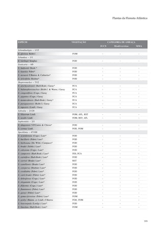 Plantas da Floresta Atlântica




ESPÉCIE                                         VEGETAÇÃO              CATEGORIA DE AMEAÇA
                                                                IUCN       Biodiversitas     MMA
Schomburkgia – 1/15
S. gloriosa Rchb.f.                             FOM              -              -              -
Schunkea – 1/1
S. vierlingii Senghas                           FOD              -              -              -
Scuticaria – 4/8
S. hadwenii Hook.*                              FOD              -              -              -
S. kautskyi Pabst*                              FOD              -              -              -
S. novaesii F.Barros & Catharino*               FOD              -              -              -
S. strictifolia Hoehne*                         FOD              -              -              -
Skeptrostachys – 7/12
S. arechavaletanii (Barb.Rodr.) Garay*          FCA              -              -              -
S. balanophorostachya (Rchb.f. & Warm.) Garay   FCA              -              -              -
S. congestiflora (Cogn.) Garay                  FCA              -              -              -
S. gigantea (Cogn.) Garay                       FCA              -              -              -
S. montevidensis (Barb.Rodr.) Garay*            FCA              -              -              -
S. paraguayensis (Rchb.f.) Garay                FCA              -              -              -
S. rupestris (Lindl.) Garay                     FCA              -              -              -
Sobralia – 2/120
S. liliastrum Lindl.                            FOM, AFL, RST    -              -              -
S. sessilis Lindl.                              FOM, RST, AFL    -              -              -
Sophronitis – 2/3
S. alagoensis V.P.Castro & Chiron*              FOD              -              -              -
S. cernua Lindl.                                FOD, FOM         -              -              -
Specklinia – 47/100
S. acutidentata (Cogn.) Luer*                   FOD              -              -              -
S. bacillaris (Pabst) Luer*                     FOD              -              -              -
S. barbosana (De Wild.) Campacci*               FOD              -              -              -
S. bradei (Schltr.) Luer*                       FOD              -              -              -
S. calcarata (Cogn.) Luer*                      FOD              -              -              -
S. campestris (Barb.Rodr.) Luer*                FES, FCA         -              -              -
S. carinifera (Barb.Rodr.) Luer*                FOD              -              -              -
S. carrisii (Brade) Luer*                       RST              -              -              -
S. castellensis (Brade) Luer*                   FOD              -              -              -
S. conspersa (Hoehne) Luer*                     FOD              -              -              -
S. cordilabia (Pabst) Luer*                     FOD              -              -              -
S. curti-bradei (Pabst) Luer*                   FOD              -              -              -
S. deltoglossa (Cogn.) Luer*                    FOD              -              -              -
S. elegantula (Cogn.) Luer*                     FOD              -              -              -
S. filiformis (Cogn.) Luer*                     FOD              -              -              -
S. fluminensis (Pabst) Luer*                    FOD              -              -              -
S. garayi (Pabst) Luer*                         FOD              -              -              -
S. gomes-ferreirae (Pabst) Luer*                FOM              -              -              -
S. grobyi (Batem. ex Lindl.) F.Barros           FOD, FOM         -              -              -
S. leucosepala (Loefgr.) Luer*                  FOD              -              -              -
S. lineolata (Barb.Rodr.) Luer*                 FOM              -              -              -




                                                                                                    399
 
