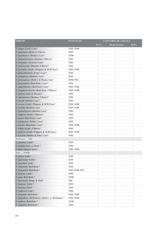 ESPÉCIE                                              VEGETAÇÃO              CATEGORIA DE AMEAÇA
                                                                     IUCN       Biodiversitas     MMA
S. lingua (Lindl.) Luer*                             FOD, FOM         -             -              -
S. marginalis (Rchb.f.) F.Barros                     FOD              -             -              -
S. matinhensis (Hoehne) Luer*                        FOM              -             -              -
S. miniatolineolata (Hoehne) F.Barros*               FOD              -             -              -
S. miragliae (J.E.Leite) Luer*                       FOD              -             -              -
S. mouraeoides (Hoehne) F.Barros*                    FOD              -             -              -
S. parvifolia (Lindl.) Pridgeon & M.W.Chase*         FOD, FOM         -             -              -
S. pleurothalloides (Cogn.) Luer*                    FOD              -             -              -
S. podoglossa (Hoehne) Luer*                         FOD              -             -              -
S. pristeoglossa (Rchb.f. & Warm.) Luer              FOM, FES         -             -              -
S. punctatifolia (Barb.Rodr.) Luer*                  FOD              -             -              -
S. quadridentata (Barb.Rodr.) Luer*                  FOD, FOM         -             -              -
S. ramphastorhyncha (Barb.Rodr.) F.Barros*           FOD, FOM         -             -              -
S. robertoi Luer & Toscano*                          FOD              -             -              -
S. rubrolineata (Hoehne) F.Barros*                   FOD              -             -              -
S. ruschii (Hoehne) Luer*                            FOD              -             -              -
S. seriata (Lindl.) Pridgeon & M.W.Chase*            FOD, FOM         -             -              -
S. sordida (Kraenzl.) Luer                           FOD, FOM         -             -              -
S. spathuliglossa (Hoehne) Luer*                     FOD              -             -              -
S. subpicta (Schltr.) F.Barros*                      FOD              -             -              -
S. tenera (Barb.Rodr.) Luer*                         FOD              -             -              -
S. transparens (Schltr.) Luer*                       FOD              -             -              -
S. tricolor (Barb.Rodr.) Luer*                       FOD, FOM         -             -              -
S. trifida (Lindl.) F.Barros*                        FOD              -             -              -
S. uniflora (Lindl.) Pridgeon & M.W.Chase*           FOD, FOM         -             -              -
S. wacketii (Handro & Pabst) Luer*                   FOD              -             -              -
Stanhopea – 3/55
S. guttulata Lindl.*                                 FOD              -             -              -
S. insignis Frost ex Hook.*                          FOD              -             -              -
S. lietzei (Regel) Schltr.*                          FOD, FOM         -             -              -
Stelis – 27/400
S. aprica Lindl.*                                    FOD              -             -              -
S. aquinoana Schltr.*                                FOD              -             -              -
S. argentata Lindl.                                  FOD              -             -              -
S. chlorantha Barb.Rodr.*                            FOD              -             -              -
S. deregularis Barb.Rodr.*                           FOD, FOM, FES    -             -              -
S. fraterna Lindl.*                                  FOD              -             -              -
S. gigas Barb.Rodr.*                                 FOM              -             -              -
S. intermedia Poepp. & Endl.                         FES              -             -              -
S. itatiayae Schltr.*                                FOD              -             -              -
S. leiningii Pabst*                                  FOD              -             -              -
S. loefgrenii Cogn.*                                 FOD              -             -              -
S. megantha Barb.Rodr.                               FOD, FOM         -             -              -
S. minutiflora (Hoffmanns.) Rchb.f. ex Hoffmanns.*   FOD, FOM         -             -              -
S. modesta Barb.Rodr.*                               FOM              -             -              -
S. oligantha Barb.Rodr.*                             FOD              -             -              -




400
 