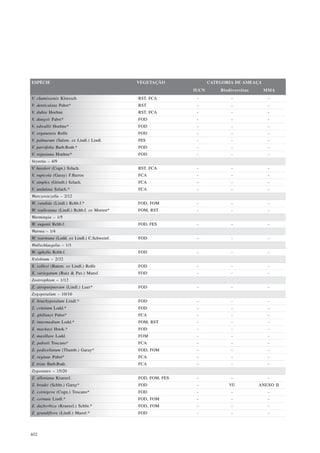 ESPÉCIE                                     VEGETAÇÃO              CATEGORIA DE AMEAÇA
                                                            IUCN       Biodiversitas     MMA
V. chamissonis Klotzsch                     RST, FCA         -             -              -
V. denticulata Pabst*                       RST              -             -              -
V. dubia Hoehne                             RST, FCA         -             -              -
V. dungsii Pabst*                           FOD              -             -              -
V. edwallii Hoehne*                         FOD              -             -              -
V. organensis Rolfe                         FOD              -             -              -
V. palmarum (Salzm. ex Lindl.) Lindl.       FES              -             -              -
V. parvifolia Barb.Rodr.*                   FOD              -             -              -
V. rojasiana Hoehne*                        FOD              -             -              -
Veyretia – 4/9
V. hassleri (Cogn.) Szlach.                 RST, FCA         -             -              -
V. rupicola (Garay) F.Barros                FCA              -             -              -
V. simplex (Griseb.) Szlach.                FCA              -             -              -
V. undulata Szlach.*                        FCA              -             -              -
Warczewiczella – 2/12
W. candida (Lindl.) Rchb.f.*                FOD, FOM         -             -              -
W. wailesiana (Lindl.) Rchb.f. ex Morren*   FOM, RST         -             -              -
Warmingia – 1/5
W. eugenii Rchb.f.                          FOD, FES         -             -              -
Warrea – 1/4
W. warreana (Lodd. ex Lindl.) C.Schweinf.   FOD              -             -              -
Wullschlaegelia – 1/3
W. aphylla Rchb.f.                          FOD              -             -              -
Xylobium – 2/32
X. colleyi (Batem. ex Lindl.) Rolfe         FOD              -             -              -
X. variegatum (Ruiz & Pav.) Mansf.          FOD              -             -              -
Zootrophion – 1/12
Z. atropurpureum (Lindl.) Luer*             FOD              -             -              -
Zygopetalum – 10/10
Z. brachypetalum Lindl.*                    FOD              -             -              -
Z. crinitum Lodd.*                          FOD              -             -              -
Z. ghillanyi Pabst*                         FCA              -             -              -
Z. intermedium Lodd.*                       FOM, RST         -             -              -
Z. mackayi Hook.*                           FOD              -             -              -
Z. maxillare Lodd.                          FOM              -             -              -
Z. pabstii Toscano*                         FCA              -             -              -
Z. pedicellatum (Thumb.) Garay*             FOD, FOM         -             -              -
Z. reginae Pabst*                           FCA              -             -              -
Z. triste Barb.Rodr.                        FCA              -             -              -
Zygostates – 15/20
Z. alleniana Kraenzl.                       FOD, FOM, FES    -             -              -
Z. bradei (Schltr.) Garay*                  FOD              -            VU           ANEXO II
Z. cornigera (Cogn.) Toscano*               FOD              -             -              -
Z. cornuta Lindl.*                          FOD, FOM         -             -              -
Z. dazhyrhiza (Kraenzl.) Schltr.*           FOD, FOM         -             -              -
Z. grandiflora (Lindl.) Mansf.*             FOD              -             -              -



402
 