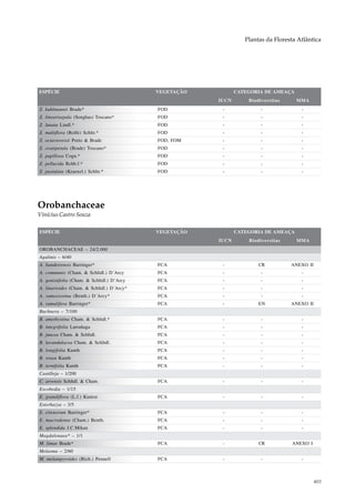 Plantas da Floresta Atlântica




ESPÉCIE                                     VEGETAÇÃO          CATEGORIA DE AMEAÇA
                                                        IUCN       Biodiversitas     MMA
Z. kuhlmannii Brade*                        FOD          -              -              -
Z. linearisepala (Senghas) Toscano*         FOD          -              -              -
Z. lunata Lindl.*                           FOD          -              -              -
Z. multiflora (Rolfe) Schltr.*              FOD          -              -              -
Z. octavioreisii Porto & Brade              FOD, FOM     -              -              -
Z. ovatipetala (Brade) Toscano*             FOD          -              -              -
Z. papillosa Cogn.*                         FOD          -              -              -
Z. pellucida Rchb.f.*                       FOD          -              -              -
Z. pustulata (Kraenzl.) Schltr.*            FOD          -              -              -




Orobanchaceae
Vinícius Castro Souza

ESPÉCIE                                     VEGETAÇÃO          CATEGORIA DE AMEAÇA
                                                        IUCN       Biodiversitas     MMA
OROBANCHACEAE – 24/2.000
Agalinis – 6/40
A. bandeirensis Barringer*                  FCA          -             CR          ANEXO II
A. communis (Cham. & Schltdl.) D´Arcy       FCA          -              -              -
A. genistifolia (Cham. & Schltdl.) D´Arcy   FCA          -              -              -
A. linarioides (Cham. & Schltdl.) D´Arcy*   FCA          -              -              -
A. ramosissima (Benth.) D´Arcy*             FCA          -              -              -
A. ramulifera Barringer*                    FCA          -             EN          ANEXO II
Buchnera – 7/100
B. amethystina Cham. & Schltdl.*            FCA          -              -              -
B. integrifolia Larrañaga                   FCA          -              -              -
B. juncea Cham. & Schltdl.                  FCA          -              -              -
B. lavandulacea Cham. & Schltdl.            FCA          -              -              -
B. longifolia Kunth                         FCA          -              -              -
B. rosea Kunth                              FCA          -              -              -
B. ternifolia Kunth                         FCA          -              -              -
Castilleja – 1/200
C. arvensis Schltdl. & Cham.                FCA          -              -              -
Escobedia – 1/15
E. grandiflora (L.f.) Kuntze                FCA          -              -              -
Esterhazya – 3/5
E. eitenorum Barringer*                     FCA          -              -              -
E. macrodonta (Cham.) Benth.                FCA          -              -              -
E. splendida J.C.Mikan                      FCA          -              -              -
Magdalenaea* – 1/1
M. limae Brade*                             FCA          -             CR          ANEXO I
Melasma – 2/60
M. melampyroides (Rich.) Pennell            FCA          -              -              -



                                                                                              403
 