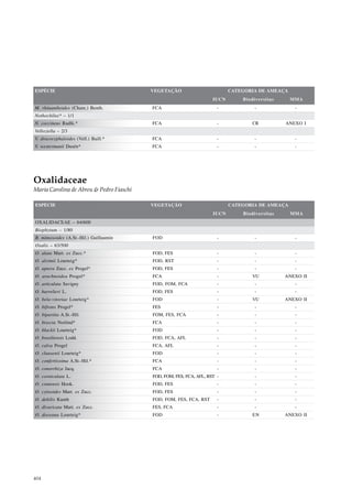 ESPÉCIE                                   VEGETAÇÃO                         CATEGORIA DE AMEAÇA
                                                                     IUCN       Biodiversitas     MMA
M. rhinanthoides (Cham.) Benth.           FCA                          -            -              -
Nothochilus* – 1/1
N. coccineus Radlk.*                      FCA                          -            CR          ANEXO I
Velloziella – 2/3
V. dracocephaloides (Vell.) Baill.*       FCA                          -            -              -
V. westermanii Dusén*                     FCA                          -            -              -




Oxalidaceae
Maria Carolina de Abreu & Pedro Fiaschi

ESPÉCIE                                   VEGETAÇÃO                         CATEGORIA DE AMEAÇA
                                                                     IUCN       Biodiversitas     MMA
OXALIDACEAE – 64/600
Biophytum – 1/80
B. mimosoides (A.St.-Hil.) Guillaumin     FOD                          -             -             -
Oxalis – 63/500
O. alata Mart. ex Zucc.*                  FOD, FES                     -             -             -
O. alvimii Lourteig*                      FOD, RST                     -             -             -
O. aptera Zucc. ex Progel*                FOD, FES                     -             -             -
O. arachnoidea Progel*                    FCA                          -            VU          ANEXO II
O. articulata Savigny                     FOD, FOM, FCA                -             -             -
O. barrelieri L.                          FOD, FES                     -             -             -
O. bela-vitoriae Lourteig*                FOD                          -            VU          ANEXO II
O. bifrons Progel*                        FES                          -             -             -
O. bipartita A.St.-Hil.                   FOM, FES, FCA                -             -             -
O. bisecta Norlind*                       FCA                          -             -             -
O. blackii Lourteig*                      FOD                          -             -             -
O. brasiliensis Lodd.                     FOD, FCA, AFL                -             -             -
O. calva Progel                           FCA, AFL                     -             -             -
O. clausenii Lourteig*                    FOD                          -             -             -
O. confertissima A.St.-Hil.*              FCA                          -             -             -
O. conorrhiza Jacq.                       FCA                          -             -             -
O. corniculata L.                         FOD, FOM, FES, FCA, AFL, RST -             -             -
O. cratensis Hook.                        FOD, FES                     -             -             -
O. cytisoides Mart. ex Zucc.              FOD, FES                     -             -             -
O. debilis Kunth                          FOD, FOM, FES, FCA, RST      -             -             -
O. divaricata Mart. ex Zucc.              FES, FCA                     -             -             -
O. doceana Lourteig*                      FOD                          -            EN          ANEXO II




404
 