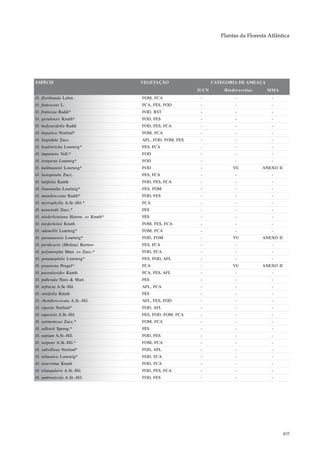 Plantas da Floresta Atlântica




ESPÉCIE                               VEGETAÇÃO                   CATEGORIA DE AMEAÇA
                                                           IUCN       Biodiversitas     MMA
O. floribunda Lehm.                   FOM, FCA              -              -              -
O. frutescens L.                      FCA, FES, FOD         -              -              -
O. fruticosa Raddi*                   FOD, RST              -              -              -
O. geralensis Knuth*                  FOD, FES              -              -              -
O. hedysarifolia Raddi                FOD, FES, FCA         -              -              -
O. hepatica Norlind*                  FOM, FCA              -              -              -
O. hispidula Zucc.                    AFL, FOD, FOM, FES    -              -              -
O. hyalotricha Lourteig*              FES, FCA              -              -              -
O. impatiens Vell.*                   FOD                   -              -              -
O. irreperta Lourteig*                FOD                   -              -              -
O. kuhlmannii Lourteig*               FOD                   -             VU          ANEXO II
O. lasiopetala Zucc.                  FES, FCA              -              -              -
O. latifolia Kunth                    FOD, FES, FCA         -              -              -
O. linarantha Lourteig*               FES, FOM              -              -              -
O. mandioccana Raddi*                 FOD, FES              -              -              -
O. myriophylla A.St.-Hil.*            FCA                   -              -              -
O. neuwiedii Zucc.*                   FES                   -              -              -
O. niederleiniana Hieron. ex Knuth*   FES                   -              -              -
O. niederleinii Knuth                 FOM, FES, FCA         -              -              -
O. odonellii Lourteig*                FOM, FCA              -              -              -
O. paranaensis Lourteig*              FOD, FOM              -             VU          ANEXO II
O. perdicaria (Molina) Bertero        FES, FCA              -              -              -
O. polymorpha Mart. ex Zucc.*         FOD, FCA              -              -              -
O. potamophila Lourteig*              FES, FOD, AFL         -              -              -
O. praetexta Progel*                  FCA                   -             VU          ANEXO II
O. psoraleoides Kunth                 FCA, FES, AFL         -              -              -
O. puberula Nees & Mart.              FES                   -              -              -
O. refracta A.St.-Hil.                AFL, FCA              -              -              -
O. renifolia Knuth                    FES                   -              -              -
O. rhombeo-ovata A.St.-Hil.           AFL, FES, FOD         -              -              -
O. riparia Norlind*                   FOD, AFL              -              -              -
O. rupestris A.St.-Hil.               FES, FOD, FOM, FCA    -              -              -
O. sarmentosa Zucc.*                  FOM, FCA              -              -              -
O. sellowii Spreng.*                  FES                   -              -              -
O. sepium A.St.-Hil.                  FOD, FES              -              -              -
O. serpens A.St.-Hil.*                FOM, FCA              -              -              -
O. subvillosa Norlind*                FOD, AFL              -              -              -
O. telmatica Lourteig*                FOD, FCA              -              -              -
O. tenerrima Knuth                    FOD, FCA              -              -              -
O. triangularis A.St.-Hil.            FOD, FES, FCA         -              -              -
O. umbraticola A.St.-Hil.             FOD, FES              -              -              -




                                                                                                 405
 