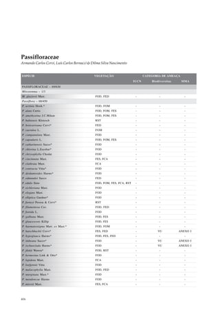 Passifloraceae
Armando Carlos Cervi, Luís Carlos Bernacci & Dilma Silva Nascimento


ESPÉCIE                                       VEGETAÇÃO                         CATEGORIA DE AMEAÇA
                                                                         IUCN       Biodiversitas     MMA
PASSIFLORACEAE – 69/630
Mitostemma – 1/3
M. glaziovii Mast.                             FOD, FED                   -             -              -
Passiflora – 68/450
P. actinia Hook.*                              FOD, FOM                   -             -              -
P. alata Curtis                                FOD, FOM, FES              -             -              -
P. amethystina J.C.Mikan                       FOD, FOM, FES              -             -              -
P. bahiensis Klotzsch                          RST                        -             -              -
P. boticarioana Cervi*                         FED                        -             -              -
P. caerulea L.                                 FOM                        -             -              -
P. campanulata Mast.                           FOD                        -             -              -
P. capsularis L.                               FOD, FOM, FES              -             -              -
P. catharinensis Sacco*                        FOD                        -             -              -
P. chlorina L.Escobar*                         FOD                        -             -              -
P. chrysophylla Chodat                         FOD                        -             -              -
P. cincinnata Mast.                            FES, FCA                   -             -              -
P. clathrata Mast.                             FCA                        -             -              -
P. contracta Vitta*                            FOD                        -             -              -
P. deidamioides Harms*                         FOD                        -             -              -
P. edmundoi Sacco                              FED                        -             -              -
P. edulis Sims                                 FOD, FOM, FES, FCA, RST    -             -              -
P. eichleriana Mast.                           FOD                        -             -              -
P. elegans Mast.                               FOD                        -             -              -
P. elliptica Gardner*                          FOD                        -             -              -
P. farneyi Pessoa & Cervi*                     RST                        -             -              -
P. filamentosa Cav.                            FOD, FED                   -             -              -
P. foetida L.                                  FOD                        -             -              -
P. galbana Mast.                               FOD, FES                   -             -              -
P. glaucescens Killip                          FOD, FES                   -             -              -
P. haematostigma Mart. ex Mast.*               FOD, FOM                   -             -              -
P. hatschbachii Cervi*                         FES, FED                   -            VU           ANEXO I
P. hypoglauca Harms*                           FOD, FES, FED              -             -              -
P. imbeana Sacco*                              FOD                        -            VU           ANEXO I
P. ischnoclada Harms*                          FOD                        -            VU           ANEXO I
P. jilekii Wawra*                              FOD, RST                   -             -              -
P. kermesina Link & Otto*                      FOD                        -             -              -
P. lepidota Mast.                              FCA                        -             -              -
P. loefgrenii Vitta                            FOD                        -             -              -
P. malacophylla Mast.                          FOD, FED                   -             -              -
P. marginata Mast.*                            FOD                        -             -              -
P. mendoncae Harms                             FOD                        -             -              -
P. miersii Mast.                               FES, FCA                   -             -              -




406
 