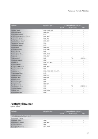 Plantas da Floresta Atlântica




ESPÉCIE                           VEGETAÇÃO                        CATEGORIA DE AMEAÇA
                                                            IUCN       Biodiversitas     MMA
P. misera Kunth                   FOD, FOM, FES              -              -              -
P. morifolia Mast.                FES, FCA                   -              -              -
P. mucronata Lam.*                RST                        -              -              -
P. odontophylla Harms ex Glaz.*   FOD, RST                   -              -              -
P. organensis Gardner             FOD, FES                   -              -              -
P. ovalis Vell. ex Roem.*         FOD, RST                   -              -              -
P. pardifolia Vanderpl.           FOD                        -              -              -
P. pentagona Mast.*               RST                        -              -              -
P. pohlii Mast.                   FES, FCA                   -              -              -
P. racemosa Brot.*                RST, FOD                   -              -              -
P. reitzii Sacco*                 FOD                        -              -              -
P. rhamnifolia Mast.              FOD, FED                   -              -              -
P. rubra L.                       FOD, RST                   -              -              -
P. saccoi Cervi*                  FED                        -             VU          ANEXO I
P. saxicola Gontsch.*             FOD                        -              -              -
P. setacea DC.                    FOD, FES, RST              -              -              -
P. setulosa Killip                FOM                        -              -              -
P. sidifolia M.Roemer*            FOD, RST                   -              -              -
P. speciosa Gardner*              FOD                        -              -              -
P. suberosa L.                    FOD, FOM, FES, FCA, AFL    -              -              -
P. subrotunda Mast.*              RST                        -              -              -
P. tenuifila Killip               FOD, FES                   -              -              -
P. tricuspis Mast.                FES, FCA                   -              -              -
P. trintae Sacco*                 FOD                        -              -              -
P. truncata Regel*                FOD                        -              -              -
P. urnifolia Rusby                FES, FCA                   -              -              -
P. urubiciensis Cervi*            FOD                        -             VU          ANEXO II
P. vellozoi Gardner*              FOD                        -              -              -
P. villosa Vell.                  FOD, FOM                   -              -              -
P. watsoniana Mast.*              FOD                        -              -              -




Pentaphyllacaceae
Marcos Sobral

ESPÉCIE                           VEGETAÇÃO                        CATEGORIA DE AMEAÇA
                                                            IUCN       Biodiversitas     MMA
PENTAPHYLLACACEAE– 4/337
Ternstroemia – 4/100
T. alnifolia Wawra                FOD                        -              -              -
T. brasiliensis Cambess.          FOD, RST                   -              -              -
T. carnosa Cambess.               FES
T. cuneifolia Gardner*            FCA, FOD                   -              -              -



                                                                                                  407
 