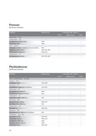 Peraceae
João Renato Stehmann


ESPÉCIE                                              VEGETAÇÃO              CATEGORIA DE AMEAÇA
                                                                     IUCN       Biodiversitas     MMA
PERACEAE – 6/140
Chaetocarpus – 2/13
C. echinocarpus (Baill.) Ducke                       FOD              -             -              -
C. myrsinites Baill.                                 FOD              -             -              -
Pera – 3/ca.30
P. barbinervis (Mart. ex Klotzsch.) Pax & K.Hoffm.   FES              -             -              -
P. glabrata (Schott) Baill.*                         FOD, FES, RST    -             -              -
P. heteranthera I.M.Johnst*                          FOD, FES         -             -              -
Pogonophora – 1/3
P. schomburgkiana Benth.                             FOD, FES, RST    -             -              -




Phyllanthaceae
João Renato Stehmann

ESPÉCIE                                              VEGETAÇÃO              CATEGORIA DE AMEAÇA
                                                                     IUCN       Biodiversitas     MMA
PHYLLANTHACEAE – 43/1.800
Amanoa – 1/16
A. guianensis Aubl.                                  FOD, RST         -             -              -
Astrocasia – 1/5
A. jacobinensis (Müll.Arg.) G.L.Webster              FES, FED         -             -              -
Discocarpus – 2/3
D. essequeboensis Klotzsch                           FOD              -             -              -
D. pedicellatus Fiaschi & Cordeiro*                  FES              -             -              -
Gonatogyne* – 1/1
G. brasiliensis (Baill.) Müll.Arg.*                  FES              -             -              -
Hieronyma– 2/40
H. alchorneoides Allemão                             FOD, FES         -             -              -
H. oblonga (Tul.) Müll.Arg.                          FES              -             -              -
Margaritaria – 1/14
M. nobilis L.f.                                      FOD, FES         -             -              -
Meineckia – 1/20
M. neogranadensis (Müll.Arg.) G.L.Webster            FES              -             -              -
Phyllanthus – 30/ca. 750
P. acuminatus Vahl                                   FES, FED         -             -              -
P. acutifolius Spreng.*                              FOD, FCA         -             -              -
P. almadensis Müll.Arg.*                             FOD              -             -              -
P. amarus Schum. & Thonn.                            RUD              -             -              -
P. arenicola Casar.*                                 FOD, FES         -             -              -



408
 