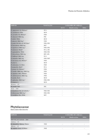 Plantas da Floresta Atlântica




ESPÉCIE                             VEGETAÇÃO          CATEGORIA DE AMEAÇA
                                                IUCN       Biodiversitas     MMA
P. caparoensis G.L.Webster*         FCA          -             -               -
P. caroliniensis Walt.              RUD          -             -               -
P. carvalhoi G.L.Webster*           FOD          -             -               -
P. claussenii Müll.Arg.             FES          -             -               -
P. debilis Willd.                   RUD          -             -               -
P. glaziovii Müll.Arg.*             FOD          -             -               -
P. gradyi M.J.Silva & M.F.Sales*    FOD, FES     -             -               -
P. heteradenius Müll.Arg.           RST          -             -               -
P. hypoleucus Müll.Arg.*            FOD, FES     -             -               -
P. itatiaiensis Brade*              FCA, AFL     -             -               -
P. juglandifolius Willd.            FOD, FES     -             -               -
P. klotzschianus Müll.Arg.          RST, AFL     -             -               -
P. lindbergii Müll.Arg.             FCA          -             -               -
P. minutulus Müll.Arg.              FOD, RST     -             -               -
P. mocotensis G.L.Webster*          FOD          -             -               -
P. niruri L.                        RUD          -             -               -
P. orbiculatus L.C.Rich.            FOD          -             -               -
P. perpusillus Baill.*              FCA          -             -               -
P. piranii G.L.Webster*             FOD          -             -               -
P. rosellus (Müll.Arg.) Müll.Arg.   FOD          -             -               -
P. stipulatus (Raf.) Webster        FOD          -             -               -
P. subemarginatus Müll.Arg.         FOD          -             -               -
P. tenellus Roxb.                   RUD          -             -               -
P. umbrathus Müll.Arg.*             FOD, FES     -             -               -
P. urinaria L.                      RUD          -             -               -
Richeria – 1/2
R. grandis Vahl                     FES          -             -               -
Savia – 3/25
S. brasiliensis Pax & K.Hoffm.*     FOD, FES     -             -               -
S. dictyocarpa Müll.Arg.*           FOD, FES     -             -               -
S. sessiliflora (Sw.) Willd.        RST          -             -               -




Phytolaccaceae
Maria Salete Marchioretto


ESPÉCIE                             VEGETAÇÃO          CATEGORIA DE AMEAÇA
                                                IUCN       Biodiversitas     MMA
PHYTOLACCACEAE – 8/65
Gallesia – 1/1
G. integrifolia (Spreng.) Harms     FOD          -              -              -
Hilleria – 1/3
H. latifolia (Lam.) H.Walter        FOD          -              -              -



                                                                                    409
 
