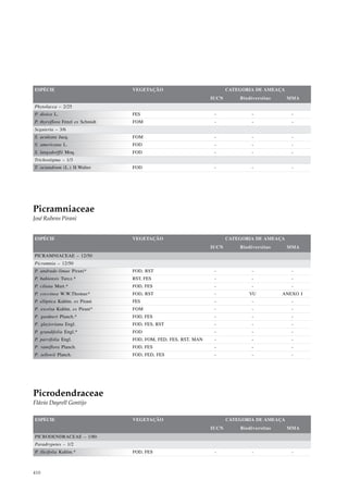 ESPÉCIE                           VEGETAÇÃO                             CATEGORIA DE AMEAÇA
                                                                 IUCN       Biodiversitas     MMA
Phytolacca – 2/25
P. dioica L.                      FES                             -             -              -
P. thyrsiflora Fenzl ex Schmidt   FOM                             -             -              -
Seguieria – 3/6
S. aculeata Jacq.                 FOM                             -             -              -
S. americana L.                   FOD                             -             -              -
S. langsdorffii Moq.              FOD                             -             -              -
Trichostigma – 1/3
T. octandrum (L.) H.Walter        FOD                             -             -              -




Picramniaceae
José Rubens Pirani


ESPÉCIE                           VEGETAÇÃO                             CATEGORIA DE AMEAÇA
                                                                 IUCN       Biodiversitas     MMA
PICRAMNIACEAE – 12/50
Picramnia – 12/50
P. andrade-limae Pirani*          FOD, RST                        -             -              -
P. bahiensis Turcz.*              RST, FES                        -             -              -
P. ciliata Mart.*                 FOD, FES                        -             -              -
P. coccinea W.W.Thomas*           FOD, RST                        -            VU           ANEXO I
P. elliptica Kuhlm. ex Pirani     FES                             -             -              -
P. excelsa Kuhlm. ex Pirani*      FOM                             -             -              -
P. gardneri Planch.*              FOD, FES                        -             -              -
P. glazioviana Engl.              FOD, FES, RST                   -             -              -
P. grandifolia Engl.*             FOD                             -             -              -
P. parvifolia Engl.               FOD, FOM, FED, FES, RST, MAN    -             -              -
P. ramiflora Planch.              FOD, FES                        -             -              -
P. sellowii Planch.               FOD, FED, FES                   -             -              -




Picrodendraceae
Flávio Dayrell Gontijo

ESPÉCIE                           VEGETAÇÃO                             CATEGORIA DE AMEAÇA
                                                                 IUCN       Biodiversitas     MMA
PICRODENDRACEAE – 1/80
Paradrypetes – 1/2
P. ilicifolia Kuhlm.*             FOD, FES                        -              -             -



410
 