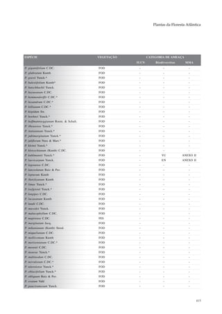 Plantas da Floresta Atlântica




ESPÉCIE                                VEGETAÇÃO          CATEGORIA DE AMEAÇA
                                                   IUCN       Biodiversitas     MMA
P. gigantifolium C.DC.                 FOD          -              -              -
P. glabratum Kunth                     FOD          -              -              -
P. goesii Yunck.*                      FOD          -              -              -
P. halesiifolium Kunth*                FOD          -              -              -
P. hatschbachii Yunck.                 FOD          -              -              -
P. hayneanum C.DC.                     FOD          -              -              -
P. hemmendorffii C.DC.*                FOD          -              -              -
P. hexandrum C.DC.*                    FOD          -              -              -
P. hillianum C.DC.*                    FOD          -              -              -
P. hispidum Sw.                        FOD          -              -              -
P. hoehnei Yunck.*                     FOD          -              -              -
P. hoffmannseggianum Roem. & Schult.   FOD          -              -              -
P. ilheusense Yunck.*                  FOD          -              -              -
P. itatiaianum Yunck.*                 FOD          -              -              -
P. jubimarginatum Yunck.*              FOD          -              -              -
P. juliflorum Nees & Mart.*            FOD          -              -              -
P. kleinii Yunck.*                     FOD          -              -              -
P. klotzschianum (Kunth) C.DC.         FOD          -              -              -
P. kuhlmannii Yunck.*                  FOD          -             VU          ANEXO II
P. laevicarpum Yunck.                  FOD          -             EN          ANEXO II
P. lagoaense C.DC.                     FOD          -              -              -
P. lanceolatum Ruiz & Pav.             FOD          -              -              -
P. lepturum Kunth                      FOD          -              -              -
P. lhotzkyanum Kunth                   FOD          -              -              -
P. limae Yunck.*                       FOD          -              -              -
P. loefgrenii Yunck.*                  FOD          -              -              -
P. longipes C.DC.                      FOD          -              -              -
P. lucaeanum Kunth                     FOD          -              -              -
P. lundii C.DC.                        FOD          -              -              -
P. macedoi Yunck.                      FOD          -              -              -
P. malacophyllum C.DC.                 FOD          -              -              -
P. mapirense C.DC.                     FES          -              -              -
P. marginatum Jacq.                    FOD          -              -              -
P. mikanianum (Kunth) Steud.           FOD          -              -              -
P. miquelianum C.DC.                   FOD          -              -              -
P. mollicomum Kunth                    FOD          -              -              -
P. morisonianum C.DC.*                 FOD          -              -              -
P. mosenii C.DC.                       FOD          -              -              -
P. mourae Yunck.*                      FOD          -              -              -
P. multinodum C.DC.                    FOD          -              -              -
P. nervulosum C.DC.*                   FOD          -              -              -
P. niteroiense Yunck.*                 FOD          -              -              -
P. oblacifolium Yunck.*                FOD          -              -              -
P. obliquum Ruiz & Pav.                FOD          -              -              -
P. ovatum Vahl                         FOD          -              -              -
P. pauciramosum Yunck.                 FOD          -              -              -



                                                                                         415
 