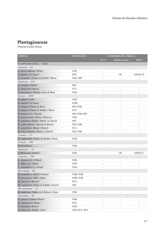 Plantas da Floresta Atlântica




Plantaginaceae
Vinícius Castro Souza


ESPÉCIE                                      VEGETAÇÃO              CATEGORIA DE AMEAÇA
                                                             IUCN       Biodiversitas     MMA
PLANTAGINACEAE – 51/481
Achetaria – 3/4
A. erecta (Spreng.) Wettst.                  FOD              -              -              -
A. latifolia V.C.Souza*                      RST              -             CR          ANEXO II
A. ocymoides (Cham. & Schltdl.) Wettst.      FOD, RST         -              -              -
Angelonia – 3/25
A. cornigera Hook.f.                         RST              -              -              -
A. integerrima Spreng.                       FCA              -              -              -
A. procumbens (Schrad.) Nees & Mart.         FOD              -              -              -
Bacopa – 10/50
B. aquatica Aubl.                            FOD              -              -              -
B. australis V.C.Souza                       FOM              -              -              -
B. congesta Chodat & Hassl.                  FES, FOD         -              -              -
B. lanigera (Cham. & Schltdl.) Wettst.       FCA              -              -              -
B. monnieri (L.) Pennell                     FES, FOD, RST    -              -              -
B. monnierioides (Cham.) Robinson            FOD              -              -              -
B. salzmannii (Benth.) Wettst. ex Edwall     FES              -              -              -
B. scabra (Benth.) Descole & Borsini         FES, FOD         -              -              -
B. serpyllifolia (Benth.) Pennell            FCA              -              -              -
B. stricta (Schrad.) Wettst. ex Edwall       FES, FOD         -              -              -
Conobea – 1/7
C. scoparioides (Cham. & Schltdl.) Benth.    FOD              -              -              -
Gratiola – 1/20
G. peruviana L.                              FOD              -              -              -
Ildefonsia* – 1/1
I. bibracteata Gardner*                      FOD              -             CR          ANEXO I
Lindernia – 3/50
L. crustacea (L.) F.Muell.                   FOD              -              -              -
L. diffusa (L.) Wettst.                      FOD              -              -              -
L. rotundifolia (L.) Alston                  FOD              -              -              -
Mecardonia – 4/6
M. grandiflora (Benth.) Pennell              FOM, FOD         -              -              -
M. procumbens (Mill.) Small                  FOM, FOD         -              -              -
M. pubescens Rossow*                         FCA              -              -              -
M. serpylloides (Cham. & Schltdl.) Pennell   FES              -              -              -
Micranthemum – 1/3
M. umbrosum (Walter ex J.F.Gmel.) Blake      FOD              -              -              -
Otacanthus – 4/5
O. azureus (Linden) Ronse*                   FOD              -              -              -
O. caparaoensis Brade*                       FCA              -              -              -
O. fernandesii Ronse*                        FOD              -              -              -
O. platychilus (Radlk.) Taub.*               FOD, FCA, RST    -              -              -




                                                                                                   417
 