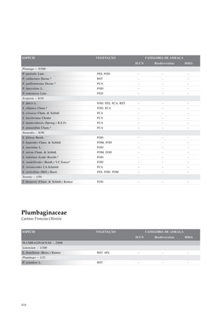 ESPÉCIE                                  VEGETAÇÃO                   CATEGORIA DE AMEAÇA
                                                              IUCN       Biodiversitas     MMA
Plantago – 5/200
P. australis Lam.                        FES, FOD              -              -             -
P. catharinea Decne.*                    RST                   -              -             -
P. guilleminiana Decne.*                 FCA                   -              -             -
P. lanceolata L.                         FOD                   -              -             -
P. tomentosa Lam.                        FED                   -              -             -
Scoparia – 6/10
S. dulcis L.                             FOD, FES, FCA, RST    -              -             -
S. elliptica Cham.*                      FOD, FCA              -              -             -
S. ericacea Cham. & Schltdl.             FCA                   -              -             -
S. hassleriana Chodat                    FCA                   -              -             -
S. montevidensis (Spreng.) R.E.Fr.       FCA                   -              -             -
S. pinnatifida Cham.*                    FCA                   -              -             -
Stemodia – 8/50
S. foliosa Benth.                        FOD                   -              -             -
S. hyptoides Cham. & Schltdl.            FOM, FOD              -              -             -
S. maritima L.                           FOD                   -              -             -
S. stricta Cham. & Schltdl.              FOM, FOD              -              -             -
S. trifoliata (Link) Reichb.*            FOD                   -              -             -
S. vandellioides (Benth.) V.C.Souza*     FOD                   -              -             -
S. veronicoides J.A.Schmidt              FCA                   -              -             -
S. verticillata (Mill.) Hassl.           FES, FOD, FOM         -              -             -
Torenia – 1/50
T. thouarsii (Cham. & Schltdl.) Kuntze   FOD                   -              -             -




Plumbaginaceae
Caetano Troncoso Oliveira


ESPÉCIE                                  VEGETAÇÃO                   CATEGORIA DE AMEAÇA
                                                              IUCN       Biodiversitas     MMA
PLUMBAGINACEAE – 2/800
Limonium – 1/200
L. brasiliense (Boiss.) Kuntze           RST, AFL              -              -             -
Plumbago – 1/21
P. scandens L.                           RST                   -              -             -




418
 