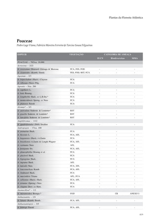 Plantas da Floresta Atlântica




Poaceae
Pedro Lage Viana, Fabrício Moreira Ferreira & Tarciso Sousa Filgueiras


ESPÉCIE                                         VEGETAÇÃO                       CATEGORIA DE AMEAÇA
                                                                         IUCN       Biodiversitas     MMA
POACEAE – 782/ca. 10.000
Acroceras – 2/22
A. excavatum (Henrard) Zuloaga & Morrone         FCA, FES, FOD            -              -              -
A. zizanioides (Kunth) Dandy                     FES, FOD, RST, FCA       -              -              -
Agenium – 2/3
A. letpocladum (Hack.) Clayton                   FCA                      -              -              -
A. villosum (Nees) Pilg.                         FCA                      -              -              -
Agrostis – 5/ca. 200
A. capillaris L.                                 FCA                      -              -              -
A. lenis Roseng.                                 FCA                      -              -              -
A. longiberbis Hack. ex L.B.Sm.*                 FCA                      -              -              -
A. montevidensis Spreng. ex Nees                 FCA                      -              -              -
A. platensis Parodi                              FCA                      -              -              -
Alvimia* – 3/3
A. auriculata Soderstr. & Londoño*               RST                      -              -              -
A. gracilis Soderstr. & Londoño*                 RST                      -              -              -
A. lancifolia Soderstr. & Londoño*               RST                      -              -              -
Amphibromus – 1/12
A. quadridentulus (Döll) Swallen                 FCA                      -              -              -
Andropogon – 17/ca. 100
A. arenarius Hack.                               FCA                      -              -              -
A. bicornis L.                                   FCA, AFL                 -              -              -
A. bogotensis (Hack.) A.Zanin                    FCA                      -              -              -
A. brasiliensis A.Zanin & Longhi-Wagner          FCA, AFL                 -              -              -
A. carinatus Nees                                AFL                      -              -              -
A. fastigiatus Sw.                               FCA, AFL                 -              -              -
A. glaucophyllus Roseng et al.                   FCA                      -              -              -
A. glaziovii Hack.                               FCA                      -              -              -
A. hypogynus Hack.                               FCA                      -              -              -
A. ingratus Hack.                                AFL                      -              -              -
A. lateralis Nees                                FCA, AFL                 -              -              -
A. leucostachyus Kunth                           FCA, AFL                 -              -              -
A. lindmanii Hack.                               FCA                      -              -              -
A. macrothrix Triana                             AFL, FCA                 -              -              -
A. selloanus (Hack.) Hack.                       FCA, AFL                 -              -              -
A. ternatus (Spreng.) Nees                       FCA                      -              -              -
A. virgatus Desv. ex Ham.                        FCA                      -              -              -
Anomochloa* – 1/1
A. marantoidea Brongn.*                          FOD                      -             CR          ANEXO I
Anthaenantia – 1/4
A. lanata (Kunth) Benth.                         FCA, AFL                 -              -              -
Anthaenantiopsis – 3/5
A. fiebrigii Parodi                              FCA, AFL                 -              -              -


                                                                                                              419
 