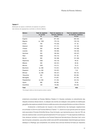 Plantas da Floresta Atlântica




Tabela 4.1
Distribuição da riqueza e endemismo de espécies nos gêneros
mais diversos de angiospermas ocorrentes no Domínio Atlântico.

                  Gênero                       Total de espécies            Total de espécies no    Total de espécies endêmicas
                                                   no mundo                   Domínio Atlântico         do Domínio Atlântico
                                                      N                            N (%)*                       N (%)*
                  Eugenia                              600                        241 (40)                     202 (34)
                  Begonia                          ca. 1400                       179 (13)                     133 (10)
                  Croton                               750                        172 (23)                     37 (5)
                  Solanum                             1500                        171 (11)                     112 (8)
                  Vriesea                              250                        165 (66)                     144 (58)
                  Leandra                              250                        149 (60)                     132 (53)
                  Aechmea                              254                        136 (54)                     120 (47)
                  Piper                               1000                        135 (14)                     57 (6)
                  Myrcia                               350                        132 (38)                     101 (29)
                  Peperomia                           1000                        125 (13)                      48 (5)
                  Mikania                              400                        122 (31)                      36 (9)
                  Miconia                             1050                        115 (11)                      75 (7)
                  Baccharis                         ca. 360                       113 (31)                     50 (14)
                  Paspalum                          ca. 400                       116 (27)                      7 (2)
                  Mimosa                            ca. 500                       105 (21)                     58 (12)
                  Tibouchina                           240                        104 (43)                     85 (35)
                  Neoregelia                           112                        97 (87)                      87 (78)
                  Paepalanthus                      ca. 500                       91 (18)                      64 (13)
                  Hyptis                               280                        85 (30)                       16 (6)
                  Acianthera                           140                        78 (56)                      59 (42)

                  Total                                                            2631                         1622
                  *Porcentagem relativa ao total de espécies aceitas no gênero.




                  endemismo encontrado na Floresta Atlântica (Tabela 4.1). Estudos centrados no entendimento das
                  relações evolutivas desses táxons, na datação dos eventos de radiação e dos padrões de distribuição
                  geográfica das espécies poderão fornecer evidências acerca da evolução florística ocorrida no Domínio.
                           Analisando a distribuição da riqueza e dos endemismos nas tipologias vegetacionais
                  encontradas no Domínio da Floresta Atlântica (Tabela 1.1), observa-se que grande parte da riqueza
                  está associada à Floresta Ombrófila Densa. Essa formação, que representa pouco mais de 18% da
                  área de cobertura total, concentra aproximadamente 57% da riqueza e 71% das espécies endêmicas.
                  Vale destacar também a importância da Floresta Estacional Semidecidual e Decidual, bem como
                  das formações campestres, que juntas contém cerca de 50% da diversidade. Outra formação que merece
                  destaque é a Restinga, que compreende uma estreita faixa arenosa litorânea formada por depósitos

                                                                                                                             33
 