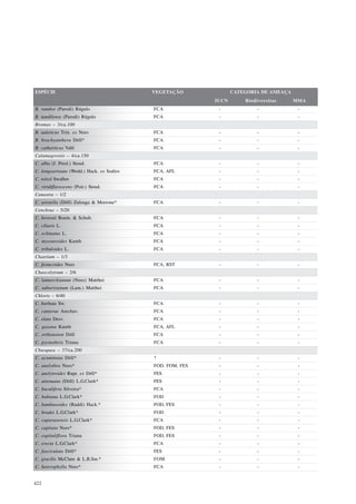 ESPÉCIE                                    VEGETAÇÃO              CATEGORIA DE AMEAÇA
                                                           IUCN       Biodiversitas     MMA
B. ramboi (Parodi) Rúgulo                  FCA              -             -              -
B. tandilense (Parodi) Rúgulo              FCA              -             -              -
Bromus – 3/ca.100
B. auleticus Trin. ex Nees                 FCA              -             -              -
B. brachyanthera Döll*                     FCA              -             -              -
B. catharticus Vahl                        FCA              -             -              -
Calamagrostis – 4/ca.150
C. alba (J. Presl.) Steud.                 FCA              -             -              -
C. longearistata (Wedd.) Hack. ex Sodiro   FCA, AFL         -             -              -
C. reitzii Swallen                         FCA              -             -              -
C. viridiflavescens (Poir.) Steud.         FCA              -             -              -
Canastra – 1/2
C. aristella (Döll) Zuloaga & Morrone*     FCA              -             -              -
Cenchrus – 5/20
C. brownii Roem. & Schult.                 FCA              -             -              -
C. ciliaris L.                             FCA              -             -              -
C. echinatus L.                            FCA              -             -              -
C. myosuroides Kunth                       FCA              -             -              -
C. tribuloides L.                          FCA              -             -              -
Chaetium – 1/3
C. festucoides Nees                        FCA, RST         -             -              -
Chascolytrum – 2/6
C. lamarckianum (Nees) Matthei             FCA              -             -              -
C. subaristatum (Lam.) Matthei             FCA              -             -              -
Chloris – 6/40
C. barbata Sw.                             FCA              -             -              -
C. canterae Arechav.                       FCA              -             -              -
C. elata Desv.                             FCA              -             -              -
C. gayana Kunth                            FCA, AFL         -             -              -
C. orthonoton Döll                         FCA              -             -              -
C. pycnothrix Triana                       FCA              -             -              -
Chusquea – 37/ca.200
C. acuminata Döll*                         ?                -             -              -
C. anelythra Nees*                         FOD, FOM, FES    -             -              -
C. anelytroides Rupr. ex Döll*             FES              -             -              -
C. attenuata (Döll) L.G.Clark*             FES              -             -              -
C. baculifera Silveira*                    FCA              -             -              -
C. bahiana L.G.Clark*                      FOD              -             -              -
C. bambusoides (Raddi) Hack.*              FOD, FES         -             -              -
C. bradei L.G.Clark*                       FOD              -             -              -
C. caparaoensis L.G.Clark*                 FCA              -             -              -
C. capitata Nees*                          FOD, FES         -             -              -
C. capituliflora Triana                    FOD, FES         -             -              -
C. erecta L.G.Clark*                       FCA              -             -              -
C. fasciculata Döll*                       FES              -             -              -
C. gracilis McClure & L.B.Sm.*             FOM              -             -              -
C. heterophylla Nees*                      FCA              -             -              -


422
 