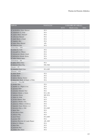 Plantas da Floresta Atlântica




ESPÉCIE                                    VEGETAÇÃO          CATEGORIA DE AMEAÇA
                                                       IUCN       Biodiversitas     MMA
D. sacchariflora (Nees) Henrard            FCA          -              -              -
D. sanguinalis (L.) Scop.                  FCA          -              -              -
D. sejunta (Hack.) Henrard*                FCA          -              -              -
D. sellowiana Henrard                      FCA          -              -              -
D. similis Beetle ex Gould                 FCA          -              -              -
D. singularis Mez                          FCA          -              -              -
D. tenuis (Nees) Henrard                   AFL          -              -              -
D. violascens Link                         FCA          -              -              -
Echinochloa – 5/30
E. colona (L.) Link                        FCA          -              -              -
E. crus-galli (L.) P.Beauv.                FCA          -              -              -
E. crus-pavonis (Kunth) Schult.            FCA          -              -              -
E. polystachya (Kunth) Hitchc.             FCA          -              -              -
E. walteri (Pursh) Heller                  FCA          -              -              -
Echinolaena – 2/8
E. inflexa (Poir.) Chase                   FCA          -              -              -
E. minarum (Ness) Pilg.                    FES, FOD     -              -              -
Eleusine – 1/9
E. tristachya (Lam.) Lam.                  FCA, RST     -              -              -
Elionurus – 4/15
E. ciliaris Kunth                          FCA          -              -              -
E. lividus Hack.                           FCA          -              -              -
E. muticus (Spreng.) Kuntze                FCA          -              -              -
E. tripsacoides Humb. & Bonpl. ex Willd.   FCA          -              -              -
Eragrostis – 33/ca.300
E. airoides Nees                           FCA          -              -              -
E. amabilis (L.) Wight & Arn.              FCA          -              -              -
E. apiculata Döll*                         FCA          -              -              -
E. articulata (Schrank) Nees               FCA          -              -              -
E. bahiensis Schrad. ex Schult.            FCA, AFL     -              -              -
E. cataclasta Nicora                       RST, FCA     -              -              -
E. ciliaris (L.) R.Br.                     FCA          -              -              -
E. curvula (Schrad.) Nees                  FCA          -              -              -
E. japonica (Thunb.) Trin.                 FCA          -              -              -
E. glomerata (Walter) L.H.Dewey            FCA          -              -              -
E. hypnoides (Lam.) Britton et al.         FCA          -              -              -
E. leucosticta Nees ex Döll                FCA, RST     -              -              -
E. lugens Nees                             FCA          -              -              -
E. macrothyrsa Hack.                       FCA          -              -              -
E. mokensis Pilg.                          FCA          -              -              -
E. neesii Triana                           FCA, RST     -              -              -
E. perennis Döll                           FCA          -              -              -
E. petrensis Renvoize & Longhi-Wagner      AFL, RST     -              -              -
E. pilosa (L.) P.Beauv.                    FCA          -              -              -
E. plana Nees                              FCA          -              -              -
E. polytricha Nees                         FCA          -              -              -
E. prolifera (Sw.) Steud.                  FCA          -              -              -


                                                                                           425
 