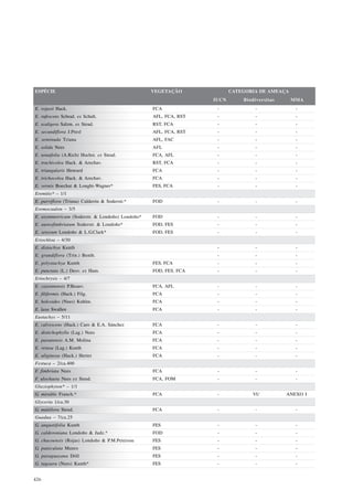 ESPÉCIE                                          VEGETAÇÃO              CATEGORIA DE AMEAÇA
                                                                 IUCN       Biodiversitas     MMA
E. rojasii Hack.                                 FCA              -             -              -
E. rufescens Schrad. ex Schult.                  AFL, FCA, RST    -             -              -
E. scaligera Salzm. ex Steud.                    RST, FCA         -             -              -
E. secundiflora J.Presl                          AFL, FCA, RST    -             -              -
E. seminuda Triana                               AFL, FAC         -             -              -
E. solida Nees                                   AFL              -             -              -
E. tenuifolia (A.Rich) Hochst. ex Steud.         FCA, AFL         -             -              -
E. trachicolea Hack. & Arechav.                  RST, FCA         -             -              -
E. triangularis Henrard                          FCA              -             -              -
E. trichocolea Hack. & Arechav.                  FCA              -             -              -
E. vernix Boechat & Longhi-Wagner*               FES, FCA         -             -              -
Eremitis* – 1/1
E. parviflora (Triana) Calderón & Soderstr.*     FOD              -             -              -
Eremocaulon – 3/5
E. asymmetricum (Soderstr. & Londoño) Londoño*   FOD              -             -              -
E. aureofimbriatum Soderstr. & Londoño*          FOD, FES         -             -              -
E. setosum Londoño & L.G.Clark*                  FOD, FES         -             -              -
Eriochloa – 4/30
E. distachya Kunth                                                -             -              -
E. grandiflora (Trin.) Benth.                                     -             -              -
E. polystachya Kunth                             FES, FCA         -             -              -
E. punctata (L.) Desv. ex Ham.                   FOD, FES, FCA    -             -              -
Eriochrysis – 4/7
E. cayennensis P.Beauv.                          FCA, AFL         -             -              -
E. filiformis (Hack.) Filg.                      FCA              -             -              -
E. holcoides (Nees) Kuhlm.                       FCA              -             -              -
E. laxa Swallen                                  FCA              -             -              -
Eustachys – 5/11
E. calvescens (Hack.) Caro & E.A. Sánchez        FCA              -             -              -
E. distichophylla (Lag.) Nees                    FCA              -             -              -
E. paranensis A.M. Molina                        FCA              -             -              -
E. retusa (Lag.) Kunth                           FCA              -             -              -
E. uliginosa (Hack.) Herter                      FCA              -             -              -
Festuca – 2/ca.400
F. fimbriata Nees                                FCA              -             -              -
F. ulochaeta Nees ex Steud.                      FCA, FOM         -             -              -
Glaziophyton* – 1/1
G. mirable Franch.*                              FCA              -            VU           ANEXO I
Glyceria 1/ca.30
G. multilora Steud.                              FCA              -             -              -
Guadua – 7/ca.25
G. angustifolia Kunth                            FES              -             -              -
G. calderoniana Londoño & Judz.*                 FOD              -             -              -
G. chacoensis (Rojas) Londoño & P.M.Peterson     FES              -             -              -
G. paniculata Munro                              FES              -             -              -
G. paraguayana Döll                              FES              -             -              -
G. tagoara (Nees) Kunth*                         FES              -             -              -


426
 