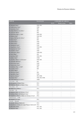 Plantas da Floresta Atlântica




ESPÉCIE                                             VEGETAÇÃO              CATEGORIA DE AMEAÇA
                                                                    IUCN       Biodiversitas     MMA
M. burmanii Send.*                                  FOD, FES         -              -              -
M. calderoniana Send.*                              FOD              -              -              -
M. caucaiana Send.*                                 FES              -              -              -
M. ciliata McClure & L.B.Sm.*                       FES              -              -              -
M. claussenii Munro                                 FES              -              -              -
M. fischeriana Rupr. ex Döll*                       FOD, FES         -              -              -
M. fistulosa Döll*                                  FOD, FES         -              -              -
M. glauca McClure & L.B.Sm.*                        FES              -              -              -
M. kleinii Send.*                                   FES              -              -              -
M. kunthii Rupr.*                                   FOD              -              -              -
M. lanata Send.*                                    FOD              -              -              -
M. leptophylla Send.*                               FOD              -              -              -
M. magellanica Send.*                               FOD, FES         -              -              -
M. magnispicula Send.*                              FOD              -              -              -
M. medullosa Send.*                                 FOD              -              -              -
M. multiramea Hack.*                                FOM, FES         -              -              -
M. neesii Rupr.*                                    FES              -              -              -
M. petiolata Döll*                                  FOD, FES         -              -              -
M. pilifera Send.*                                  FOM              -              -              -
M. pluriflora Munro ex E.G.Camus*                   FOD, FES         -              -              -
M. polyantha McClure*                               FES              -              -              -
M. procerrima Send.*                                FOD              -              -              -
M. ramosissima Send.*                               FOD              -              -              -
M. riedeliana Rupr. ex Döll*                        FES              -              -              -
M. scandens Send.*                                  FES              -              -              -
M. sellovii Munro                                   ?                -              -              -
M. skvortzovii Send.*                               FES              -              -              -
M. sparsiflora Rupr.*                               FOD              -              -              -
M. speciosa Spreng.*                                FES, FOM         -              -              -
M. ternata Nees*                                    FOD, FES, FOM    -              -              -
M. vestita McClure & L.B.Sm.*                       FOM              -
Mesosetum – 2/25
M. ferrugineum (Triana) Chase                       FCA              -              -              -
M. loliiforme (Hochst. ex Steud.) Chase             FCA              -              -              -
Microchloa – 1/3
M. indica (L.f.) P.Beauv.                           FCA              -              -              -
Mnesithea – 3/5
M. balansae (Hack.) de Koning & Sosef               FCA              -              -              -
M. selloana (Hack.) de Koning & Sosef               FCA              -              -              -
M. subgibbosa (Winkl. ex Hack.) de Koning & Sosef   FCA              -              -              -
Muhlenbergia – 1/160
M. schreberi J.F. Gmel.                             FCA              -
Nassella – 16/ca.80
N. airoides (Ekman) Barkworth                       FCA              -              -              -
N. brasiliensis (A.Zanin & Longhi-Wagner) Barkworth* FCA             -              -              -
N. filiciculmis Delile                              FCA, AFL         -              -              -
N. juergensii Hack.                                 FCA, AFL         -              -              -


                                                                                                        429
 