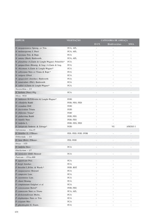 ESPÉCIE                                               VEGETAÇÃO                   CATEGORIA DE AMEAÇA
                                                                           IUCN       Biodiversitas     MMA
N. megapotamica Spreng. ex Trin.                      FCA, AFL              -             -              -
N. melanosperma J. Presl                              FCA, AFL              -             -              -
N. neesiana Trin. & Rupr.                             FCA                   -             -              -
N. nutans (Hack) Barkworth.                           FCA, AFL              -             -              -
N. planaltina (A.Zanin & Longhi-Wagner) Peñailillo*   FCA                   -             -              -
N. quiqueciliata (Roseng. & Izag.) A.Zanin & Izag.    FCA                   -             -              -
N. rhizomata A.Zanin & Longhi-Wagner*                 FCA                   -             -              -
N. sellowiana Nees ex Triana & Rupr.*                 FCA                   -             -              -
N. setigera J.Presl                                   FCA                   -             -              -
N. spegazzinii (Arechav.) Barkworth                   FCA                   -             -              -
N. tenuiculmis (Phil.) Barkworth                      FCA                   -             -              -
N. vallsii A.Zanin & Longhi-Wagner*                   FCA                   -             -              -
Neesiochloa – 1/1
N. barbata (Nees) Pilg.                               FCA                   -             -              -
Olyra –9/24
O. bahiensis R.P.Oliveira & Longhi-Wagner*            FOD                   -             -              -
O. ciliatifolia Raddi                                 FOD, FES, FED         -             -              -
O. ecaudata Döll                                      FOD                   -             -              -
O. fasciculata Triana                                 FOD                   -             -              -
O. filiformis Triana*                                 FOD                   -             -              -
O. glaberrima Raddi                                   FOD, FES              -             -              -
O. humilis Nees                                       FOD, FES              -             -              -
O. latifolia L.                                       FOD, FES, FED         -             -              -
O. latispicula Soderstr. & Zuloaga*                   FOD                   -            VU           ANEXO I
Oplismenus – 1/ca.15
O. hirtellus (L.) P.Beauv.                            FES, FED, FOD, FOM    -             -              -
Orthoclada – 1/1
O. laxa (Rich.) P.Beauv.                              FES, FOD              -             -              -
Oryza – 1/25
O. latifolia Desv.                                    FCA                   -             -              -
Otachyrium – 1/7
O. versicolor (Döll) Henrard                          FCA                   -             -              -
Panicum – 47/ca.400
P. aquaticum Poir.                                    FCA                   -             -              -
P. bergii Arechav.                                    FCA                   -             -              -
P. bresolini L.B.Sm. & Wassh.*                        FOD, RST              -             -              -
P. caaguazuense Henrard                               FCA                   -             -              -
P. campestre Lam.                                     FCA                   -             -              -
P. cayennense Lam.                                    FCA                   -             -              -
P. chasei Roseng.                                     FCA                   -             -              -
P. complanatum Gulglieri et al.                       FCA                   -             -              -
P. consensatum Bertol*                                FOD, FES              -             -              -
P. cyanescens Nees ex Triana                          FCA, AFL              -             -              -
P. dichotomiflorum Michx.                             FCA                   -             -              -
P. elephantipes Nees ex Trin.                         FCA                   -             -              -
P. exiguum Mez                                        FCA                   -             -              -
P. ghiesbreghtii E. Fourn.                            FCA                   -             -              -


430
 
