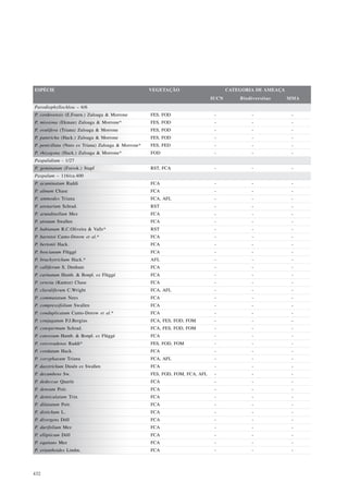 ESPÉCIE                                              VEGETAÇÃO                        CATEGORIA DE AMEAÇA
                                                                               IUCN       Biodiversitas     MMA
Parodiophyllochloa – 6/6
P. cordovensis (E.Fourn.) Zuloaga & Morrone          FES, FOD                   -             -              -
P. missiona (Ekman) Zuloaga & Morrone*               FES, FOD                   -             -              -
P. ovulifera (Triana) Zuloaga & Morrone              FES, FOD                   -             -              -
P. pantricha (Hack.) Zuloaga & Morrone               FES, FOD                   -             -              -
P. penicillata (Nees ex Triana) Zuloaga & Morrone*   FES, FED                   -             -              -
P. rhizogona (Hack.) Zuloaga & Morrone*              FOD                        -             -              -
Paspalidium - 1/27
P. geminatum (Forssk.) Stapf                         RST, FCA                   -             -              -
Paspalum – 116/ca.400
P. acuminatum Raddi                                  FCA                        -             -              -
P. almum Chase                                       FCA                        -             -              -
P. ammodes Triana                                    FCA, AFL                   -             -              -
P. arenarium Schrad.                                 RST                        -             -              -
P. arundinellum Mez                                  FCA                        -             -              -
P. atratum Swallen                                   FCA                        -             -              -
P. bahianum R.C.Oliveira & Valls*                    RST                        -             -              -
P. barretoi Canto-Dorow et al.*                      FCA                        -             -              -
P. bertonii Hack.                                    FCA                        -             -              -
P. boscianum Flüggé                                  FCA                        -             -              -
P. brachytrichum Hack.*                              AFL                        -             -              -
P. calliferum S. Denham                              FCA                        -             -              -
P. carinatum Humb. & Bonpl. ex Flüggé                FCA                        -             -              -
P. ceresia (Kuntze) Chase                            FCA                        -             -              -
P. clavuliferum C.Wright                             FCA, AFL                   -             -              -
P. commutatum Nees                                   FCA                        -             -              -
P. compressifolium Swallen                           FCA                        -             -              -
P. conduplicatum Canto-Dorow et al.*                 FCA                        -             -              -
P. conjugatum P.J.Bergius                            FCA, FES, FOD, FOM         -             -              -
P. conspermum Schrad.                                FCA, FES, FOD, FOM         -             -              -
P. convexum Humb. & Bonpl. ex Flüggé                 FCA                        -             -              -
P. corcovadense Raddi*                               FES, FOD, FOM              -             -              -
P. cordatum Hack.                                    FCA                        -             -              -
P. coryphaeum Triana                                 FCA, AFL                   -             -              -
P. dasytrichum Dusén ex Swallen                      FCA                        -             -              -
P. decumbens Sw.                                     FES, FOD, FOM, FCA, AFL    -             -              -
P. dedeccae Quarín                                   FCA                        -             -              -
P. densum Poir.                                      FCA                        -             -              -
P. denticulatum Trin.                                FCA                        -             -              -
P. dilatatum Poir.                                   FCA                        -             -              -
P. distichum L.                                      FCA                        -             -              -
P. divergens Döll                                    FCA                        -             -              -
P. durifolium Mez                                    FCA                        -             -              -
P. ellipticum Döll                                   FCA                        -             -              -
P. equitans Mez                                      FCA                        -             -              -
P. erianthoides Lindm.                               FCA                        -             -              -




432
 