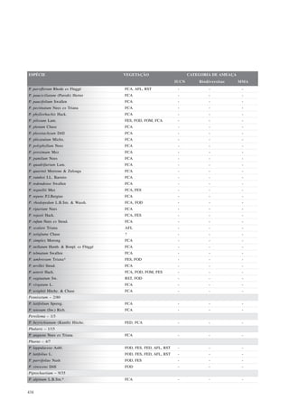 ESPÉCIE                                 VEGETAÇÃO                        CATEGORIA DE AMEAÇA
                                                                  IUCN       Biodiversitas     MMA
P. parviflorum Rhode ex Fluggé          FCA, AFL, RST              -             -              -
P. pauciciliatum (Parodi) Herter        FCA                        -             -              -
P. paucifolium Swallen                  FCA                        -             -              -
P. pectinatum Nees ex Triana            FCA                        -             -              -
P. phyllorhachis Hack.                  FCA                        -             -              -
P. pilosum Lam.                         FES, FOD, FOM, FCA         -             -              -
P. plenum Chase                         FCA                        -             -              -
P. pleostachyum Döll                    FCA                        -             -              -
P. plicatulum Michx.                    FCA                        -             -              -
P. polyphyllum Nees                     FCA                        -             -              -
P. proximum Mez                         FCA                        -             -              -
P. pumilum Nees                         FCA                        -             -              -
P. quadrifarium Lam.                    FCA                        -             -              -
P. quarinii Morrone & Zuloaga           FCA                        -             -              -
P. ramboi I.L. Barreto                  FCA                        -             -              -
P. redondense Swallen                   FCA                        -             -              -
P. regnellii Mez                        FCA, FES                   -             -              -
P. repens P.J.Bergius                   FCA                        -             -              -
P. rhodopedum L.B.Sm. & Wassh.          FCA, FOD                   -             -              -
P. riparium Nees                        FCA                        -             -              -
P. rojasii Hack.                        FCA, FES                   -             -              -
P. rufum Nees ex Steud.                 FCA                        -             -              -
P. scalare Triana                       AFL                        -             -              -
P. setiglume Chase                      ?                          -             -              -
P. simplex Morong                       FCA                        -             -              -
P. stellatum Humb. & Bonpl. ex Flüggé   FCA                        -             -              -
P. telmatum Swallen                     FCA                        -             -              -
P. umbrosum Triana*                     FES, FOD                   -             -              -
P. urvillei Steud.                      FCA                        -             -              -
P. usterii Hack.                        FCA, FOD, FOM, FES         -             -              -
P. vaginatum Sw.                        RST, FOD                   -             -              -
P. virgatum L.                          FCA                        -             -              -
P. wrightii Hitchc. & Chase             FCA                        -             -              -
Pennisetum – 2/80
P. latifolium Spreng.                   FCA                        -             -              -
P. setosum (Sw.) Rich.                  FCA                        -             -              -
Pereilema – 1/3
P. beyrichianum (Kunth) Hitchc.         FED, FCA                   -             -              -
Phalaris – 1/15
P. angusta Nees ex Triana               FCA                        -             -              -
Pharus – 4/7
P. lappulaceus Aubl.                    FOD, FES, FED, AFL, RST    -             -              -
P. latifolius L.                        FOD, FES, FED, AFL, RST    -             -              -
P. parvifolius Nash                     FOD, FES                   -             -              -
P. virescens Döll                       FOD                        -             -              -
Piptochaetium – 9/35
P. alpinum L.B.Sm.*                     FCA                        -             -              -


434
 