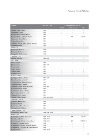 Plantas da Floresta Atlântica




ESPÉCIE                                         VEGETAÇÃO              CATEGORIA DE AMEAÇA
                                                                IUCN       Biodiversitas     MMA
P. bicolor (Vahl) E. Desv.                      FCA              -              -              -
P. lasianthum Griseb.                           FCA              -              -              -
P. montevidense (Spreng.) Parodi                FCA              -              -              -
P. palustre Mujica & Longhi-Wagner              FCA              -             VU          ANEXO I
P. panicoides (Lam.) E.Desv.                    FCA              -              -              -
P. ruprechtianum Desv.                          FCA              -              -              -
P. stipoides (Trin. & Rupr.) Hack ex Arechav.   FCA              -              -              -
P. uruguense Griseb.                            FCA              -              -              -
Piresia – 3/4
P. leptophylla Soderstr.                        FOD              -              -              -
P. macrophylla Soderstr.                        FOD              -              -              -
P. sympodica (Döll) Swallen                     FOD              -              -              -
Plagiantha – 1/1
P. tenella Renvoize                             FES, FCA         -              -              -
Poa – 6/200
P. bradei Pilg.*                                FCA              -              -              -
P. lanigera Nees                                FCA, AFL         -              -              -
P. nemoralis L.                                 FCA              -              -              -
P. reitzii Swallen*                             FCA              -              -              -
P. sellowii Nees                                FCA              -              -              -
P. umbrosa Trin.                                FCA              -              -              -
Poidium – 10/10
P. ambiguum (Hack.) Matthei                     FCA, AFL         -              -              -
P. brasiliense Nees ex Steud.*                  FCA              -              -              -
P. brachychaetum (Ekman) Matthei                FCA              -              -              -
P. calotheca (Trin.) Matthei                    FCA              -              -              -
P. itatiaiae (Ekman) Nicora & Rúgolo*           FCA, AFL         -              -              -
P. juergensii (Hack) Matthei                    FCA              -              -              -
P. monandrum (Hack.) Matthei                    FCA              -              -              -
P. poimorphum (J.Presl.) Matthei                FCA              -              -              -
P. rufum (J.Presl.) Matthei                     FCA              -              -              -
P. uniolae (Nees) Matthei                       FCA, AFL, FOM    -              -              -
Polypogon – 4/ca.15
P. chilensis (Kunth) Pilg.                      FCA              -              -              -
P. elongatus Kunth                              FCA              -              -              -
P. exasperatus (Trin.) Renvoize                 FCA              -              -              -
P. monspeliensis (L.) Desf.                     FCA              -              -              -
Pseudechinolaena – 1/6
P. polystachya (Kunth) Stapf                    FES, FOD, FOM    -              -              -
Raddia – 9/10
R. angustifolia Soderstr. & Zuloaga*            FOD, FED         -             CR          ANEXO I
R. brasiliensis Bertol.                         FOD, FED         -              -              -
R. distichophylla (Schrad. ex Nees) Chase*      FOD, FED         -             EN          ANEXO II
R. guianensis (Brongn.) Hitchc.                 FOD              -              -              -
R. lancifolia R.P.Oliveira & Longhi-Wagner*     FOD              -              -              -
R. megaphylla R.P.Oliveira & Longhi-Wagner*     FOD              -              -              -
R. portoi Kuhlm.*                               FOD, FED         -              -              -


                                                                                                      435
 