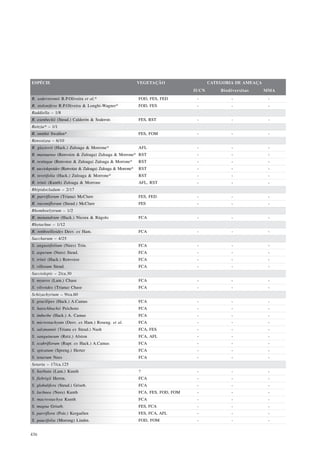 ESPÉCIE                                                     VEGETAÇÃO                   CATEGORIA DE AMEAÇA
                                                                                 IUCN       Biodiversitas     MMA
R. soderstromii R.P.Oliveira et al.*                        FOD, FES, FED         -             -              -
R. stolonifera R.P.Oliveira & Longhi-Wagner*                FOD, FES              -             -              -
Raddiella – 1/8
R. esenbeckii (Steud.) Calderón & Soderstr.                 FES, RST              -             -              -
Reitzia* – 1/1
R. smithii Swallen*                                         FES, FOM              -             -              -
Renvoizea – 6/10
R. glaziovii (Hack.) Zuloaga & Morrone*                     AFL                   -             -              -
R. marauense (Renvoize & Zuloaga) Zuloaga & Morrone* RST                          -             -              -
R. restingae (Renvoize & Zuloaga) Zuloaga & Morrone*        RST                   -             -              -
R. sacciolepoides (Renvoize & Zuloaga) Zuloaga & Morrone*   RST                   -             -              -
R. teretifolia (Hack.) Zuloaga & Morrone*                   RST                   -             -              -
R. trinii (Kunth) Zuloaga & Morrone                         AFL, RST              -             -              -
Rhipidocladum – 2/17
R. parviflorum (Triana) McClure                             FES, FED              -             -              -
R. racemiflorum (Steud.) McClure                            FES                   -             -              -
Rhomboelytrum – 1/2
R. monandrum (Hack.) Nicora & Rúgolo                        FCA                   -             -              -
Rhytachne – 1/12
R. rottboellioides Desv. ex Ham.                            FCA                   -             -              -
Saccharum – 4/25
S. angustifolium (Nees) Trin.                               FCA                   -             -              -
S. asperum (Nees) Steud.                                    FCA                   -             -              -
S. trinii (Hack.) Renvoize                                  FCA                   -             -              -
S. villosum Steud.                                          FCA                   -             -              -
Sacciolepis – 2/ca.30
S. myuros (Lam.) Chase                                      FCA                   -             -              -
S. vilvoides (Triana) Chase                                 FCA                   -             -              -
Schizachyrium – 9/ca.60
S. gracilipes (Hack.) A.Camus                               FCA                   -             -              -
S. hatschbachii Peichoto                                    FCA                   -             -              -
S. imberbe (Hack.) A. Camus                                 FCA                   -             -              -
S. microstachyum (Desv. ex Ham.) Roseng. et al.             FCA                   -             -              -
S. salzmannii (Triana ex Steud.) Nash                       FCA, FES              -             -              -
S. sanguineum (Retz.) Alston                                FCA, AFL              -             -              -
S. scabriflorum (Rupr. ex Hack.) A.Camus                    FCA                   -             -              -
S. spicatum (Spreng.) Herter                                FCA                   -             -              -
S. tenerum Nees                                             FCA                   -             -              -
Setaria – 17/ca.125
S. barbata (Lam.) Kunth                                     ?                     -             -              -
S. fiebrigii Herrm.                                         FCA                   -             -              -
S. globulifera (Steud.) Griseb.                             FCA                   -             -              -
S. lachnea (Nees) Kunth                                     FCA, FES, FOD, FOM    -             -              -
S. macrostachya Kunth                                       FCA                   -             -              -
S. magna Griseb.                                            FES, FCA              -             -              -
S. parviflora (Poir.) Kerguélen                             FES, FCA, AFL         -             -              -
S. paucifolia (Morong) Lindm.                               FOD, FOM              -             -              -


436
 