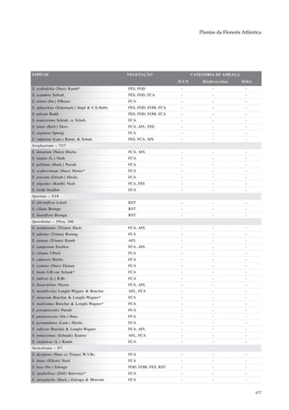 Plantas da Floresta Atlântica




ESPÉCIE                                       VEGETAÇÃO                   CATEGORIA DE AMEAÇA
                                                                   IUCN       Biodiversitas     MMA
S. scabrifolia (Nees) Kunth*                  FES, FOD              -              -              -
S. scandens Schrad.                           FES, FOD, FCA         -              -              -
S. setosa (Sw.) P.Beauv.                      FCA                   -              -              -
S. sphacelata (Schumach.) Stapf & C.E.Hubb.   FES, FOD, FOM, FCA    -              -              -
S. sulcata Raddi                              FES, FOD, FOM, FCA    -              -              -
S. tenacissima Schrad. ex Schult.             FCA                   -              -              -
S. tenax (Rich.) Desv.                        FCA, AFL, FES         -              -              -
S. vaginata Spreng.                           FCA                   -              -              -
S. vulpiseta (Lam.) Roem. & Schult.           FES, FCA, AFL         -              -              -
Sorghastrum – 7/17
S. minarum (Nees) Hitchc.                     FCA, AFL              -              -              -
S. nutans (L.) Nash                           FCA                   -              -              -
S. pellitum (Hack.) Parodi                    FCA                   -              -              -
S. scaberrimum (Nees) Herter*                 FCA                   -              -              -
S. setosum (Griseb.) Hitchc.                  FCA                   -              -              -
S. stipoides (Kunth) Nash                     FCA, FES              -              -              -
S. viride Swallen                             FCA                   -              -              -
Spartina – 3/18
S. alterniflora Loisel                        RST                   -              -              -
S. ciliata Brongn.                            RST                   -              -              -
S. densiflora Brongn.                         RST                   -              -              -
Sporobolus – 19/ca. 160
S. acuminatus (Triana) Hack.                  FCA, AFL              -              -              -
S. adustus (Triana) Roseng.                   FCA                   -              -              -
S. aeneus (Triana) Kunth                      AFL                   -              -              -
S. camporum Swallen                           FCA, AFL              -              -              -
S. ciliatus J.Presl                           FCA                   -              -              -
S. cubensis Hitchc.                           FCA                   -              -              -
S. eximius (Nees) Ekman                       FCA                   -              -              -
S. hians G.B.van Schaak*                      FCA                   -              -              -
S. indicus (L.) R.Br.                         FCA                   -              -              -
S. linearifolius Nicora                       FCA, AFL              -              -              -
S. metallicolus Longhi-Wagner & Boechat       AFL, FCA              -              -              -
S. minarum Boechat & Longhi-Wagner*           FCA                   -              -              -
S. nudiramus Boechat & Longhi-Wagner*         FCA                   -              -              -
S. pseudairoides Parodi                       FCA                   -              -              -
S. purpurascens (Sw.) Ham.                    FCA                   -              -              -
S. pyramidatus (Lam.) Hitchc.                 FCA                   -              -              -
S. reflexus Boechat & Longhi-Wagner           FCA, AFL              -              -              -
S. tenuissimus (Schrank) Kuntze               AFL, FCA              -              -              -
S. virginicus (L.) Kunth                      FCA                   -              -              -
Steinchisma – 5/7
S. decipiens (Nees ex Triana) W.V.Br.         FCA                   -              -              -
S. hians (Elliott) Nash                       FCA                   -              -              -
S. laxa (Sw.) Zuloaga                         FOD, FOM, FES, RST    -              -              -
S. spathellosa (Döll) Renvoize*               FCA                   -              -              -
S. stenophylla (Hack.) Zuloaga & Morrone      FCA                   -              -              -


                                                                                                       437
 
