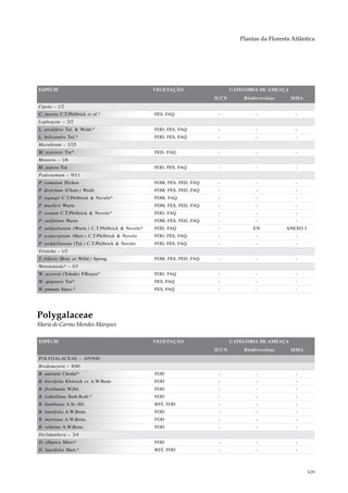 Plantas da Floresta Atlântica




ESPÉCIE                                          VEGETAÇÃO                   CATEGORIA DE AMEAÇA
                                                                      IUCN       Biodiversitas     MMA
Cipoia – 1/2
C. inserta C.T.Philbrick et al.*                 FES, FAQ              -              -              -
Lophogyne – 2/2
L. arculifera Tul. & Wedd.*                      FOD, FES, FAQ         -              -              -
L. helicandra Tul.*                              FOD, FES, FAQ         -              -              -
Marathrum – 1/25
M. azarense Tur*                                 FED, FAQ              -              -              -
Mourera – 1/6
M. aspera Tul.                                   FOD, FES, FAQ         -              -              -
Podostemum – 9/11
P. comatum Hicken                                FOM, FES, FED, FAQ    -              -              -
P. distichum (Cham.) Wedd.                       FOM, FES, FED, FAQ    -              -              -
P. irgangii C.T.Philbrick & Novelo*              FOM, FAQ              -              -              -
P. muelleri Warm.                                FOM, FES, FED, FAQ    -              -              -
P. ovatum C.T.Philbrick & Novelo*                FOD, FAQ              -              -              -
P. rutifolium Warm.                              FOM, FES, FED, FAQ    -              -              -
P. saldanhanum (Warm.) C.T.Philbrick & Novelo*   FOD, FAQ              -             EN          ANEXO I
P. scaturiginum (Mart.) C.T.Philbrick & Novelo   FOD, FES, FAQ         -              -              -
P. weddellianum (Tul.) C.T.Philbrick & Novelo    FOD, FES, FAQ         -              -              -
Tristicha – 1/2
T. trifaria (Bory ex Willd.) Spreng.             FOM, FES, FED, FAQ    -              -              -
Wettsteiniola* – 3/3
W. accorsii (Toledo) P.Royen*                    FOD, FAQ              -              -              -
W. apipensis Tur*                                FES, FAQ              -              -              -
W. pinnata Suess.*                               FES, FAQ              -              -              -




Polygalaceae
Maria do Carmo Mendes Marques

ESPÉCIE                                          VEGETAÇÃO                   CATEGORIA DE AMEAÇA
                                                                      IUCN       Biodiversitas     MMA
POLYGALACEAE – 105/940
Bredemeyera – 8/60
B. autranii Chodat*                              FOD                   -              -              -
B. brevifolia Klotzsch ex A.W.Benn.              FOD                   -              -              -
B. floribunda Willd.                             FOD                   -              -              -
B. isabelliana Barb.Rodr.*                       FOD                   -              -              -
B. kunthiana A.St.-Hil.                          RST, FOD              -              -              -
B. laurifolia A.W.Benn.                          FOD                   -              -              -
B. martiana A.W.Benn.                            FOD                   -              -              -
B. velutina A.W.Benn.                            FOD                   -              -              -
Diclidanthera – 2/4
D. elliptica Miers*                              FOD                   -              -              -
D. laurifolia Mart.*                             RST, FOD              -              -              -



                                                                                                           439
 