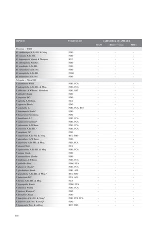ESPÉCIE                             VEGETAÇÃO              CATEGORIA DE AMEAÇA
                                                    IUCN       Biodiversitas     MMA
Monnina – 8/200
M. cardiocarpa A.St.-Hil. & Moq.    FOD              -             -              -
M. cuneata A.St.-Hil.               FOD              -             -              -
M. itapoanensis Vianna & Marques    RST              -             -              -
M. oblongifolia Arechav.            FOD              -             -              -
M. resedoides A.St.-Hil.            FOD              -             -              -
M. richardiana A.St.-Hil.           FOD              -             -              -
M. stenophylla A.St.-Hil.           FOM              -             -              -
M. tristaniana A.St.-Hil.           FOD              -             -              -
Polygala – 76/ca.500
P. acuminata Willd.                 FOD, FCA         -             -              -
P. adenophylla A.St.-Hil. & Moq.    FOD, FCA         -             -              -
P. albicans (A.W.Benn.) Grondona    FOD, RST         -             -              -
P. alfredii Chodat                  FOD              -             -              -
P. angulata DC.                     FOD              -             -              -
P. aphylla A.W.Benn.                FCA              -             -              -
P. appressa Benth.                  FOD              -             -              -
P. aspalatha L.                     FOD, FCA, RST    -             -              -
P. bocainensis Brade*               FOD              -             -              -
P. bonariensis Grondona             FOD              -             -              -
P. brasiliensis L.*                 FOD, FCA         -             -              -
P. campestris Gardner*              FOD, FCA         -             -              -
P. celosioides A.W.Benn.            FOD, FCA         -             -              -
P. cneorum A.St.-Hil.*              FOD, FCA         -             -              -
P. cuspidata DC.                    FOD              -             -              -
P. cyparissias A.St.-Hil. & Moq.    RST, FOD         -             -              -
P. decumbens A.W.Benn.              FOD              -             -              -
P. duarteana A.St.-Hil. & Moq.      FED, FCA         -             -              -
P. dusenii Norl.                    FCA              -             -              -
P. equisetoides A.St.-Hil. & Moq.   FOD, FCA         -             -              -
P. exigua Hassk.                    FOD              -             -              -
P. extraaxillaris Chodat            FOD              -             -              -
P. fimbriata A.W.Benn.              FOD, FCA         -             -              -
P. galioides Poir.                  FOM, FCA         -             -              -
P. glaziovii Chodat*                FOD, FCA         -             -              -
P. glochidiata Kunth                FOD, AFL         -             -              -
P. grandifolia A.St.-Hil. & Moq.*   RST, FOD         -             -              -
P. hebeclada DC.                    FCA, AFL         -             -              -
P. hirsuta A.St.-Hil. & Moq.        FCA              -             -              -
P. hygrophila Kunth                 FOM, FCA         -             -              -
P. ilheotica Wawra                  FOD, FCA         -             -              -
P. insignis Klotzsch*               FOD              -             -              -
P. klotzchii Chodat                 FOD              -             -              -
P. lancifolia A.St.-Hil. & Moq.*    FOD, FES, FCA    -             -              -
P. laureola A.St.-Hil. & Moq.*      FOD              -             -              -
P. leptocaulis Torr. & A.Gray       RST, FOD         -             -              -



440
 